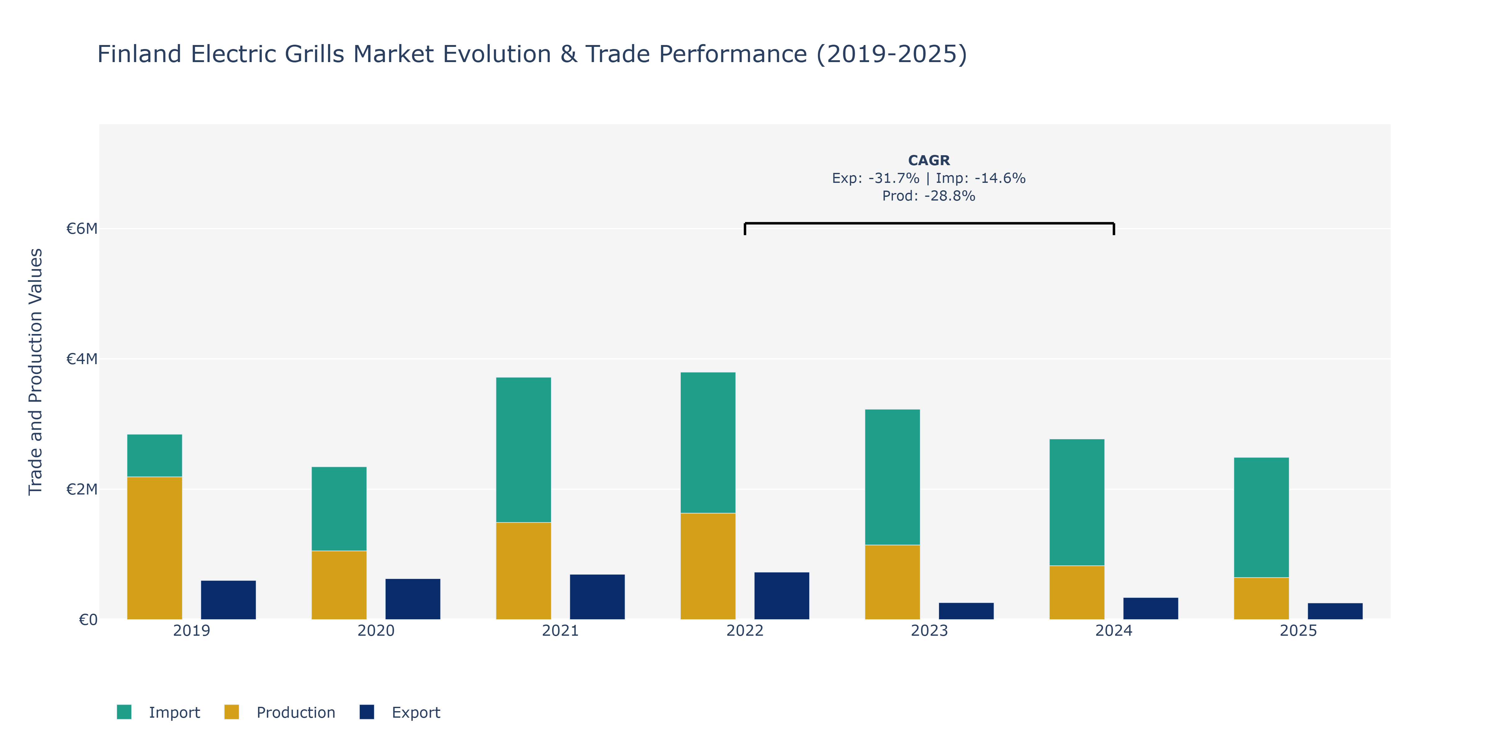 Finland Electric Grills Market: Production & Trade Performance (2019-2025)