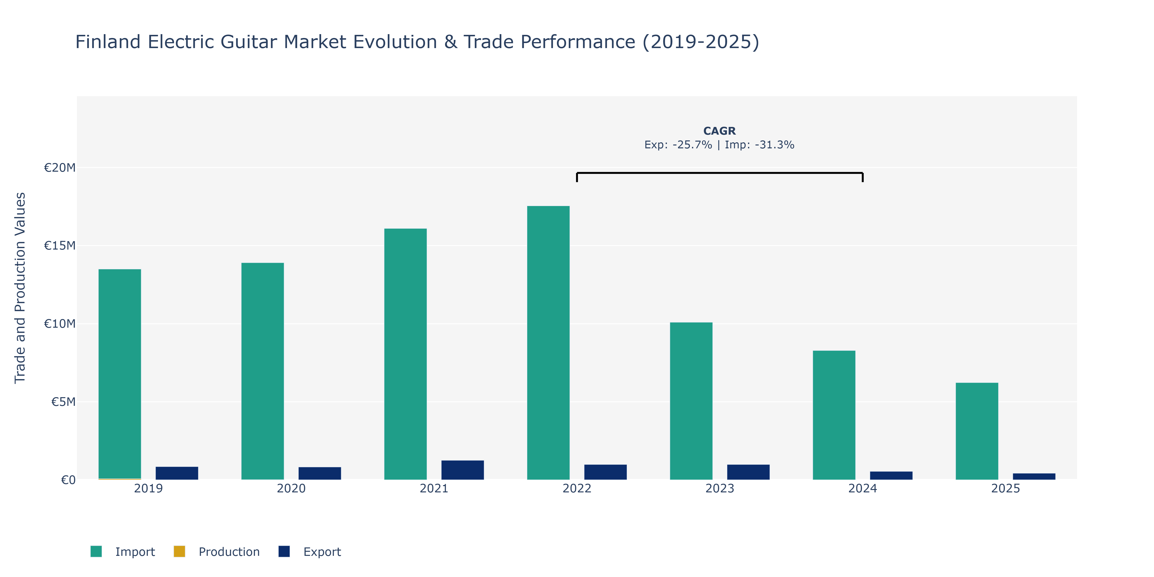 Finland Electric Guitar Market: Production & Trade Performance (2019-2025)