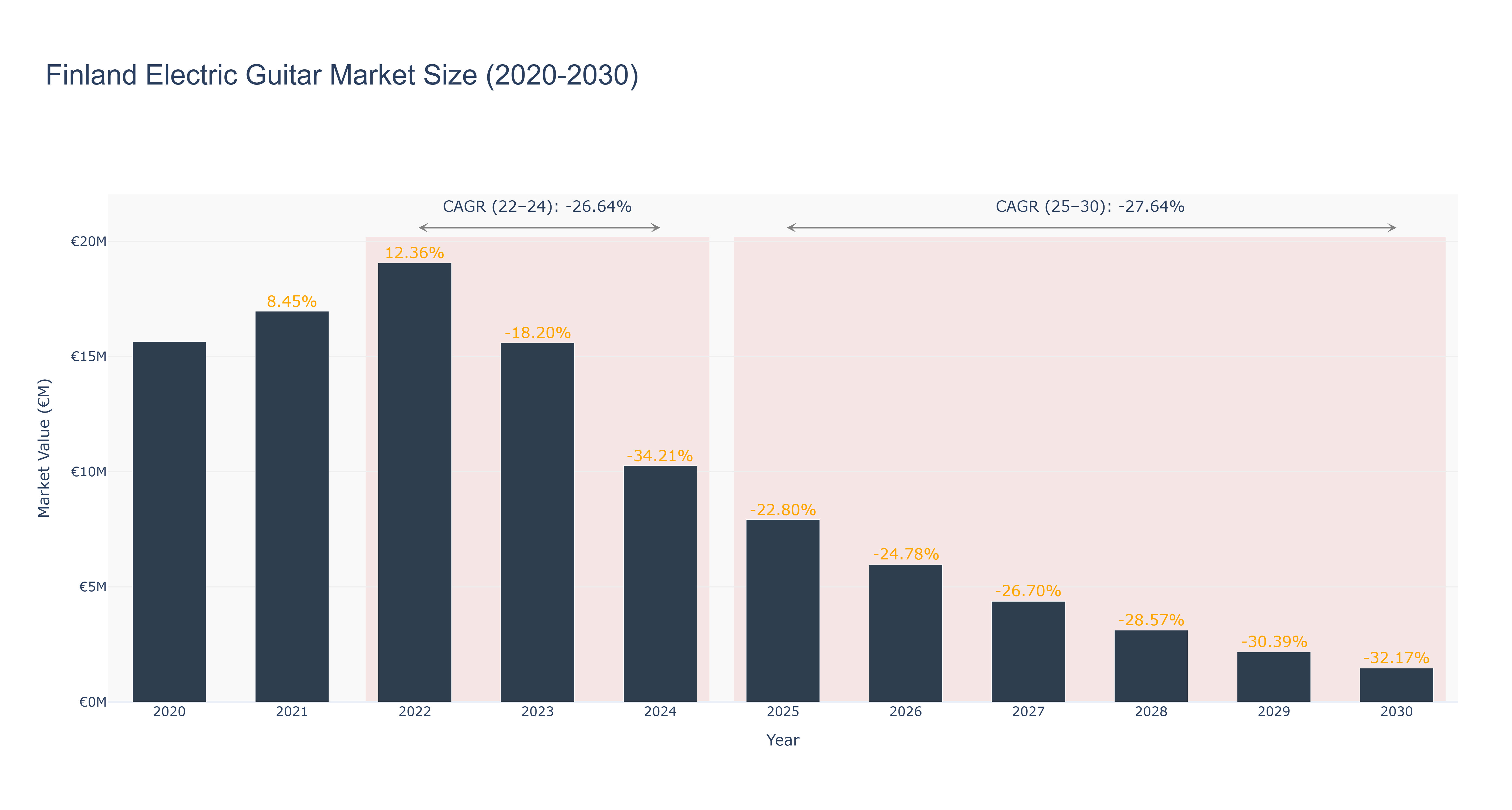 Finland Electric Guitar Market Size (2020-2030)