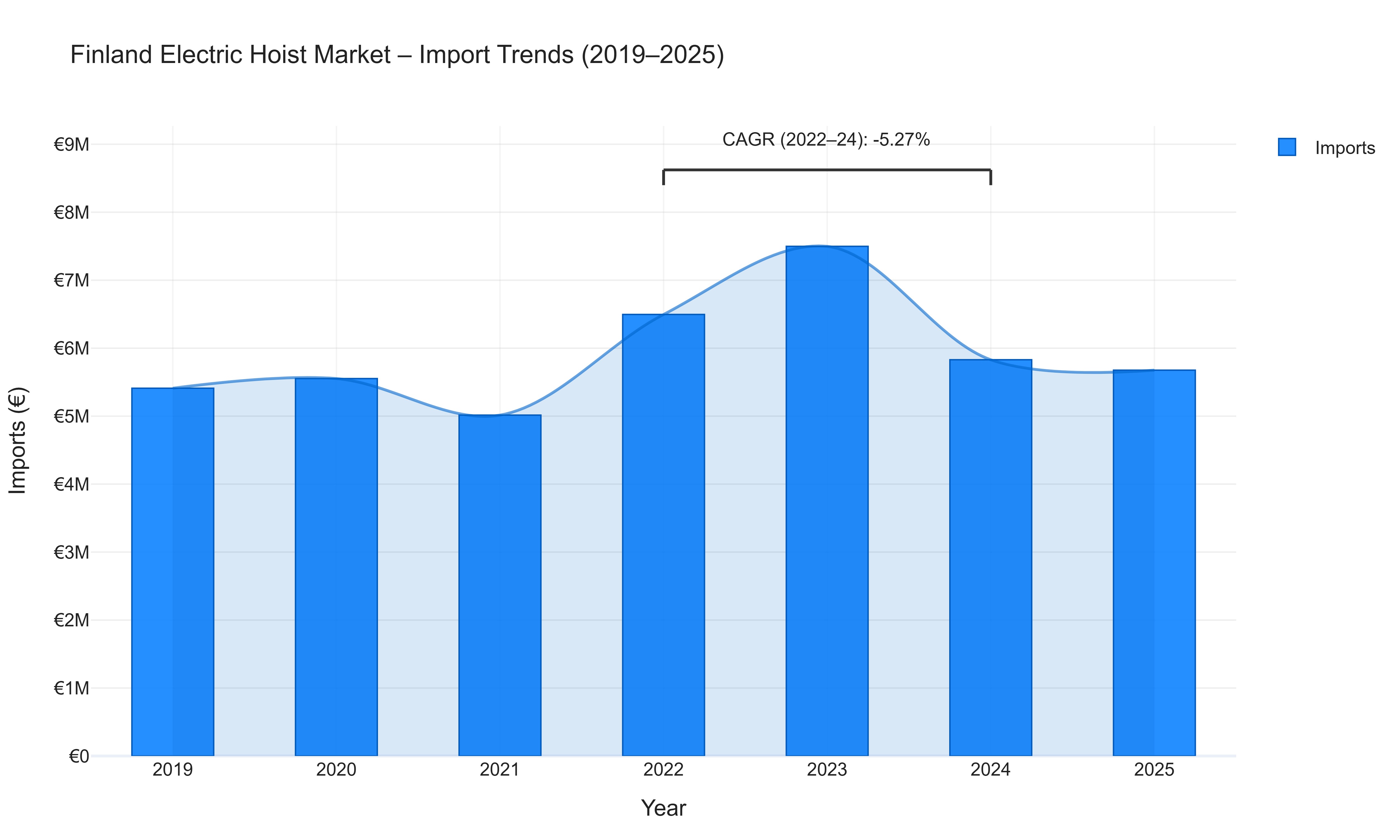 Finland Electric Hoist Market - Import Trends (2019-2025)