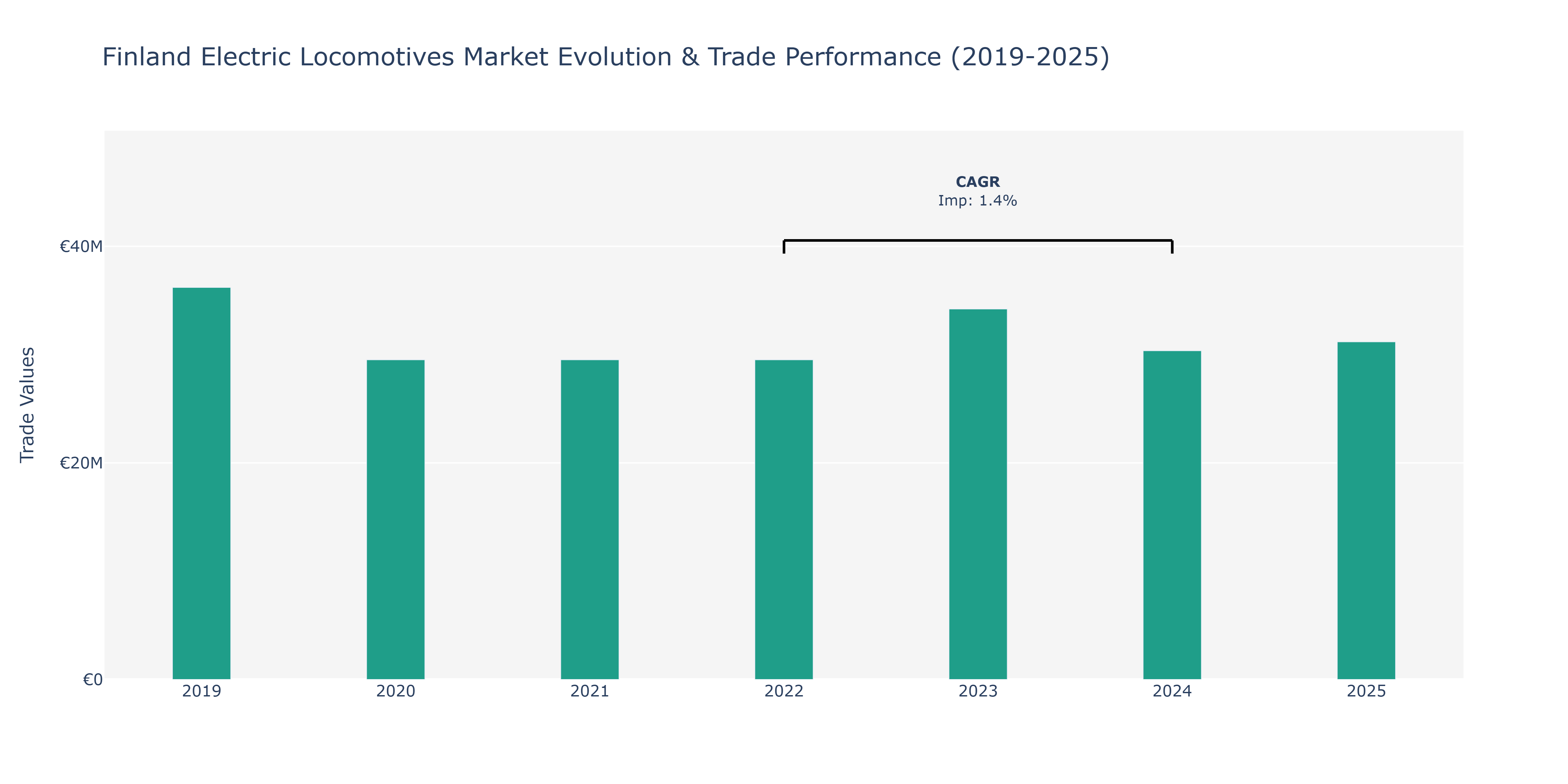 Finland Electric Locomotives Market: Production & Trade Performance (2019-2025)
