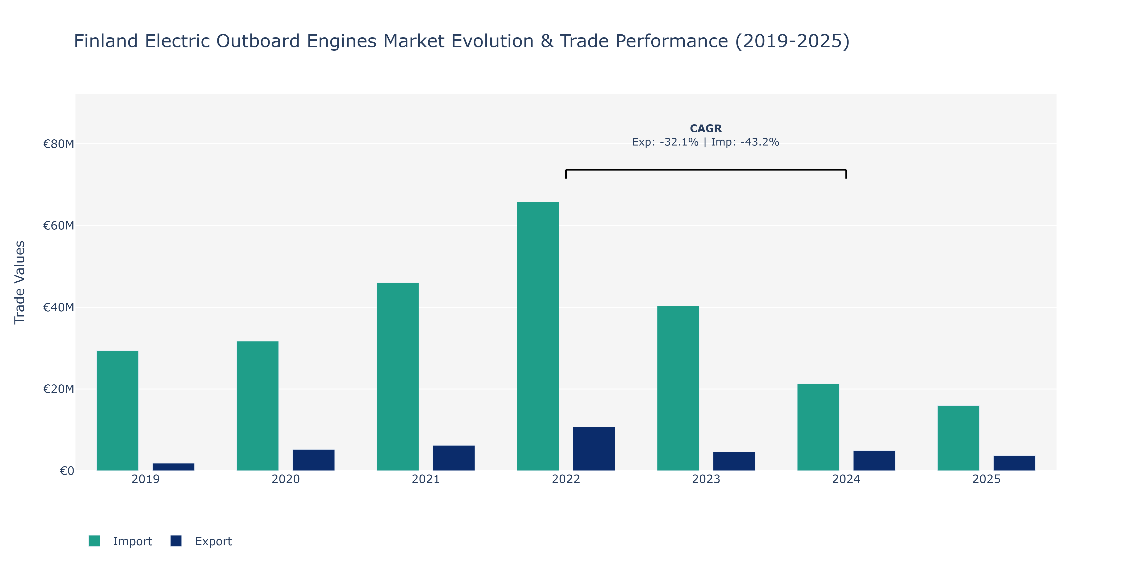 Finland Electric Outboard Engines Market: Production & Trade Performance (2019-2025) Size