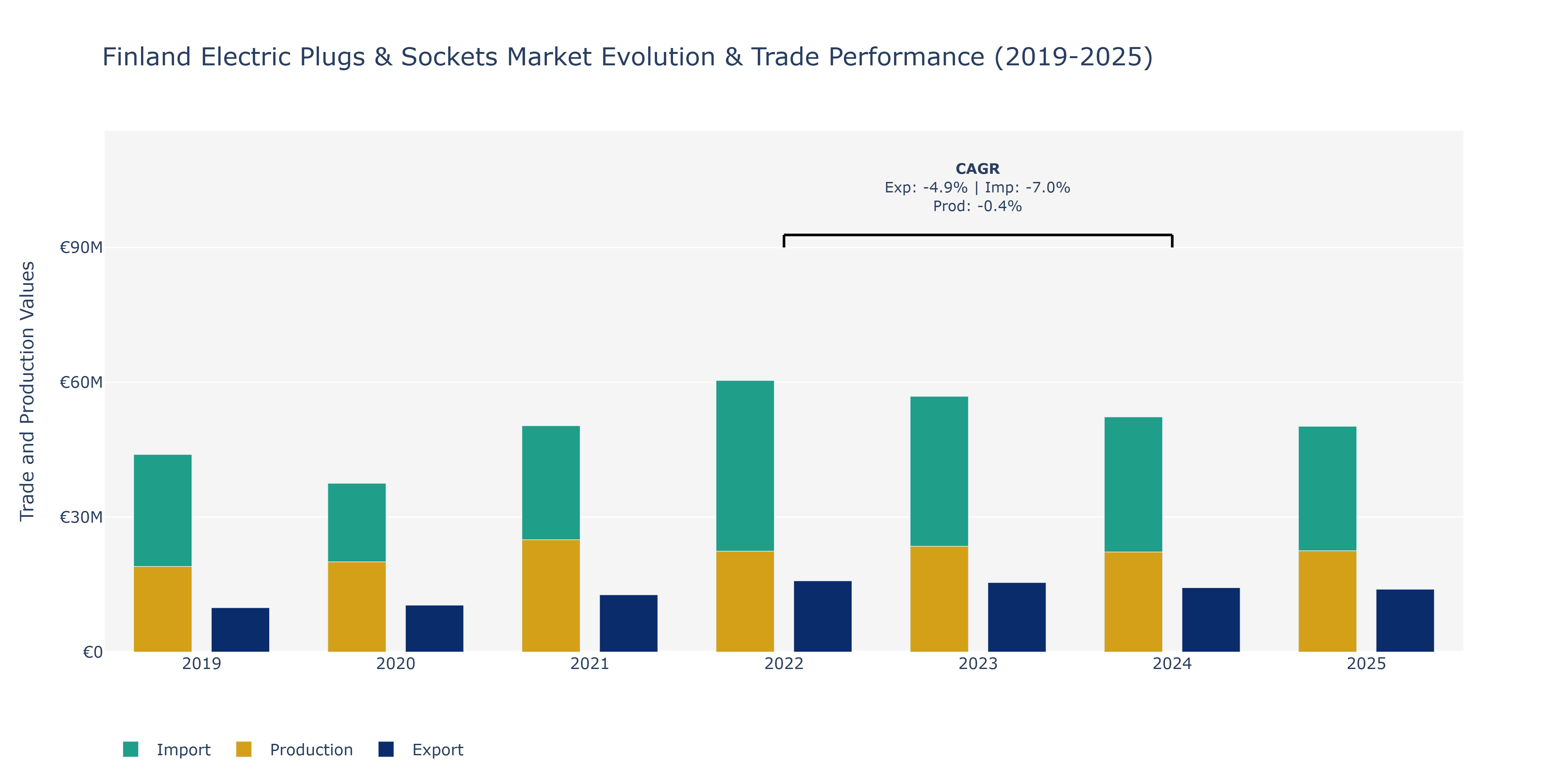 Finland Electric Plugs & Sockets Market: Production & Trade Performance (2019-2025)