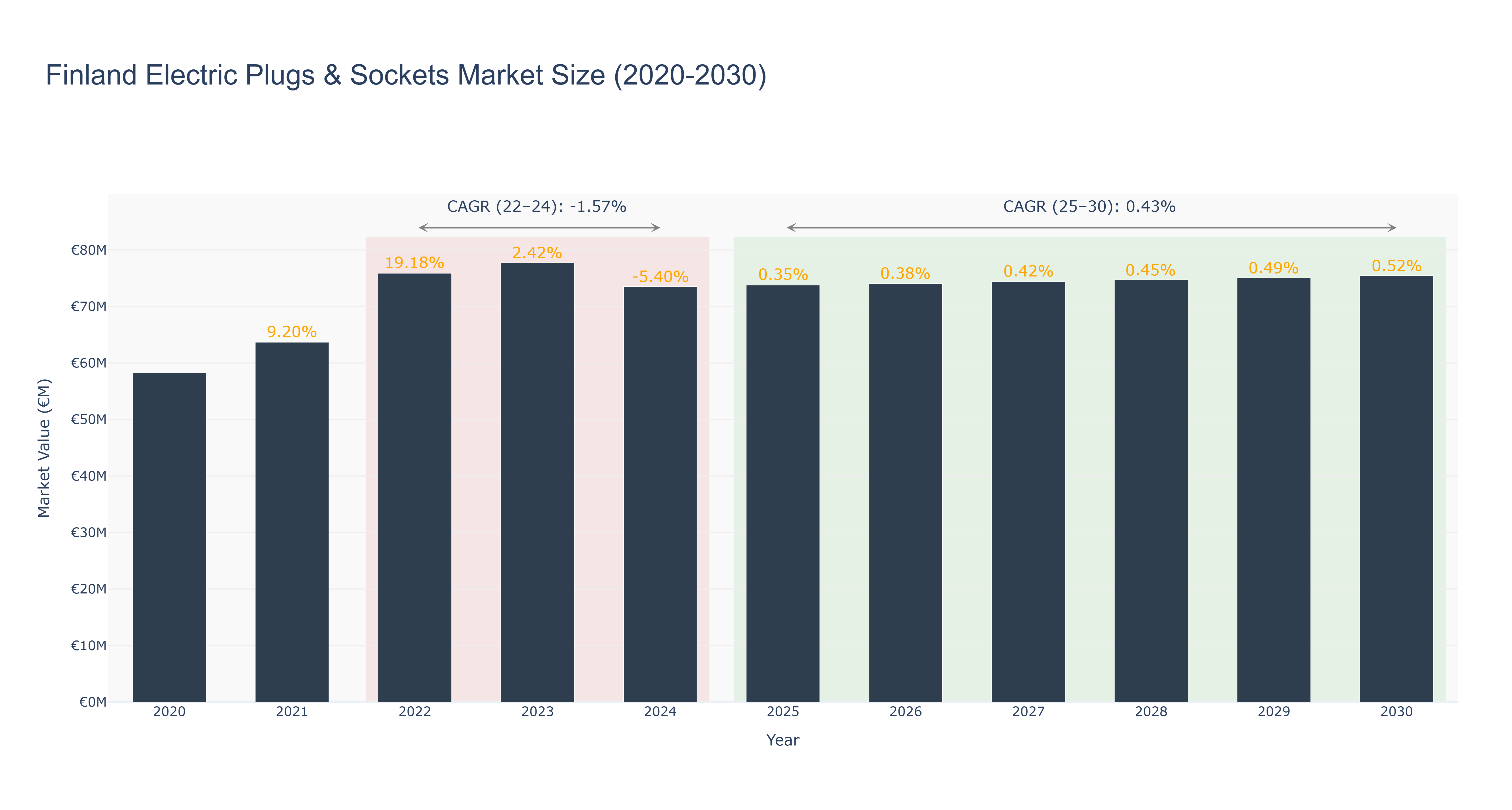 Finland Electric Plugs & Sockets Market Size (2020-2030)