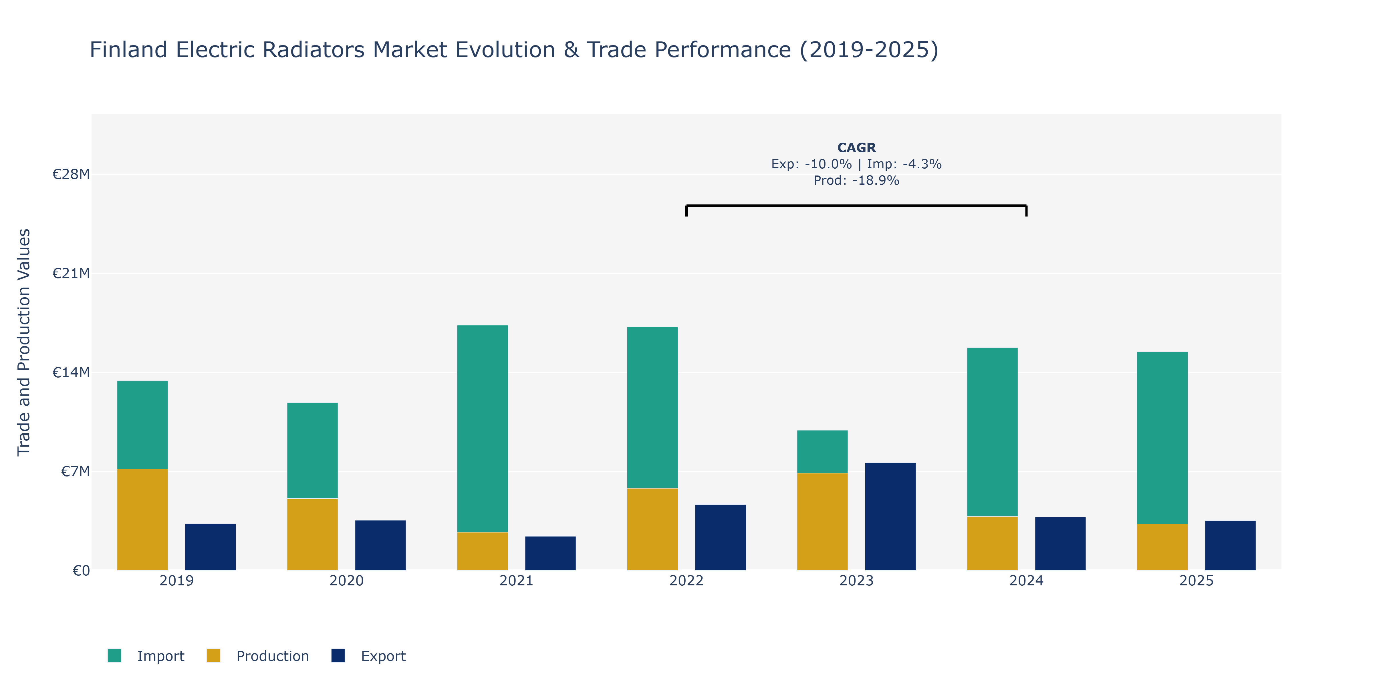 Finland Electric Radiators Market: Production & Trade Performance (2019-2025)