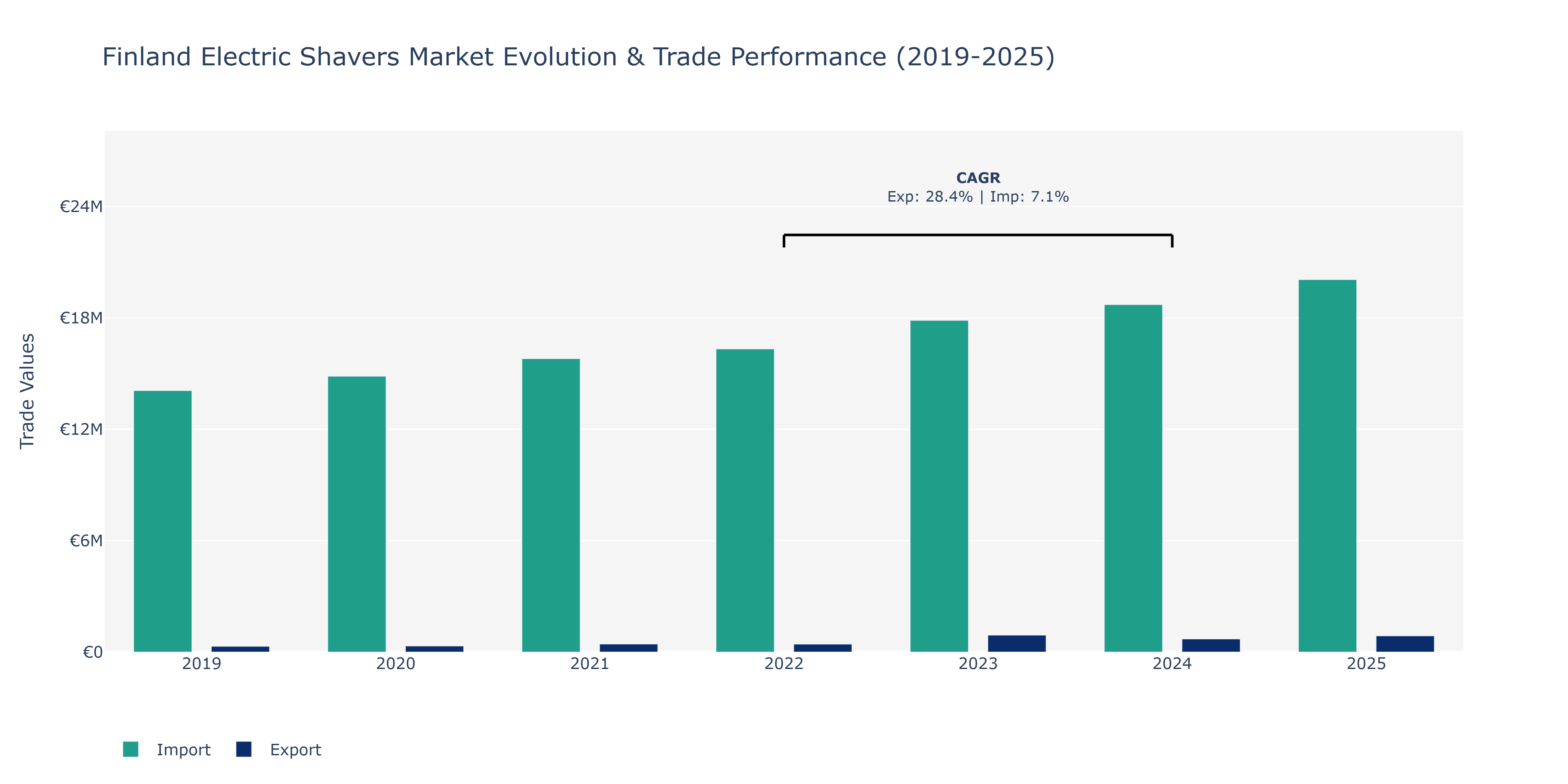 Finland Electric Shavers Market: Production & Trade Performance (2019-2025)