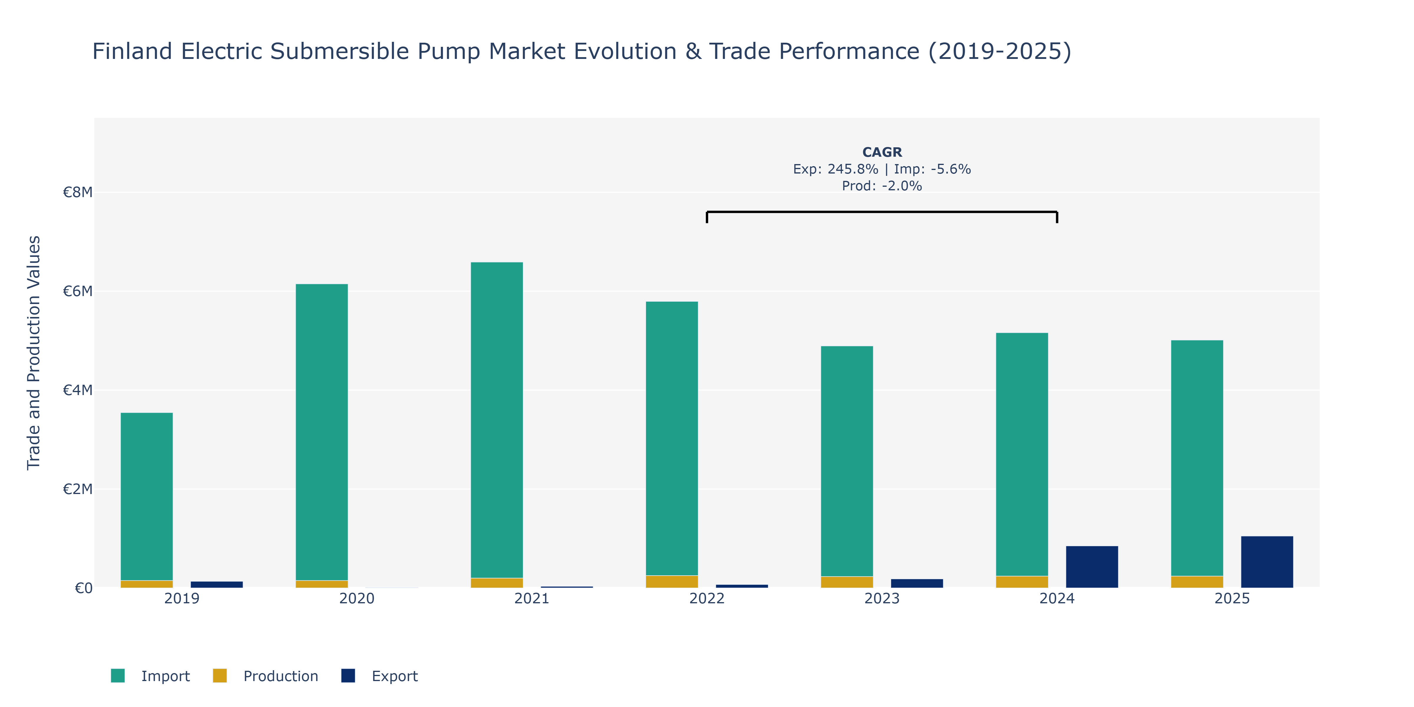 Finland Electric Submersible Pump Market: Production & Trade Performance (2019-2025)