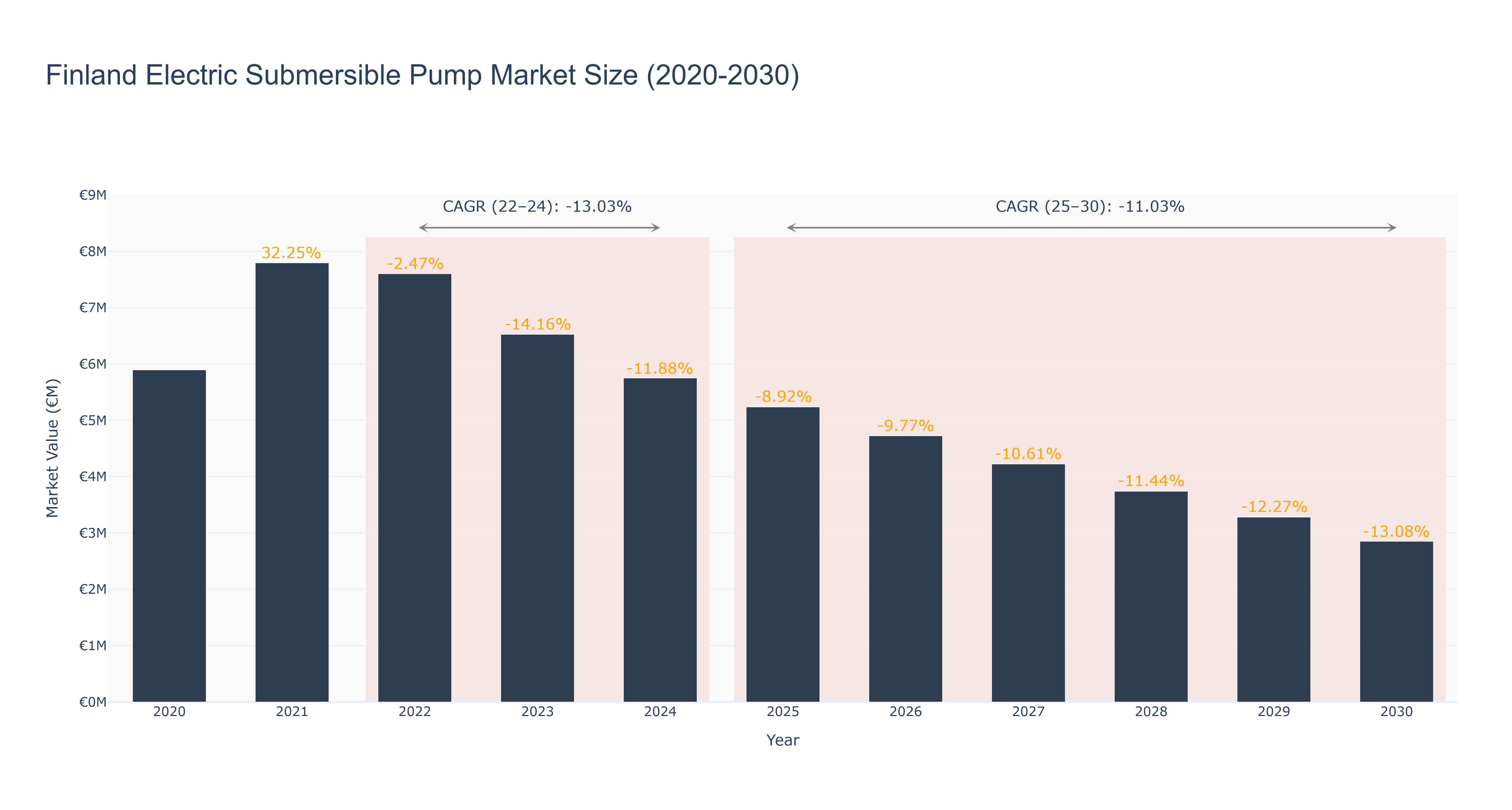 Finland Electric Submersible Pump Market Size (2020-2030)