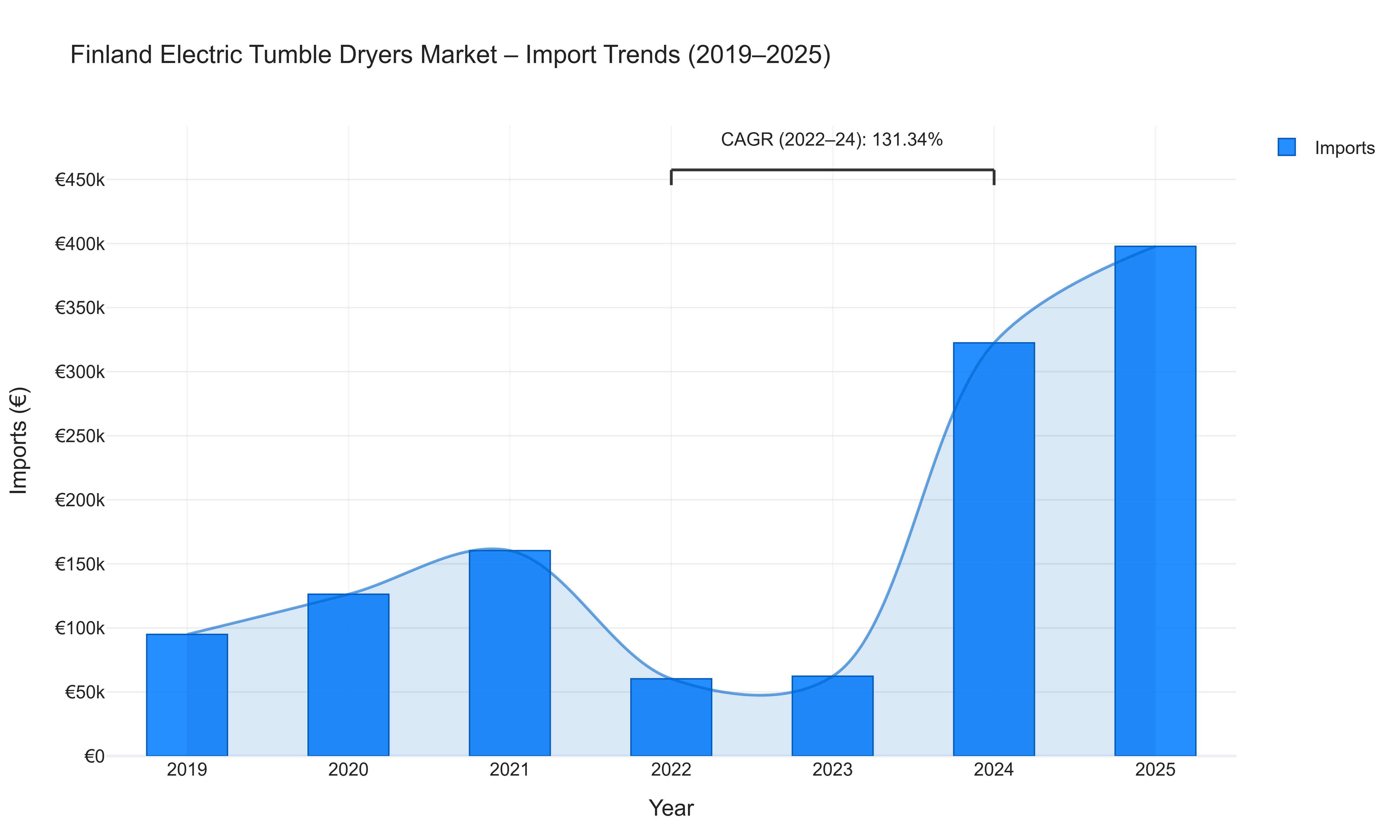 Finland Electric Tumble Dryers Market - Import Trends (2019-2025)