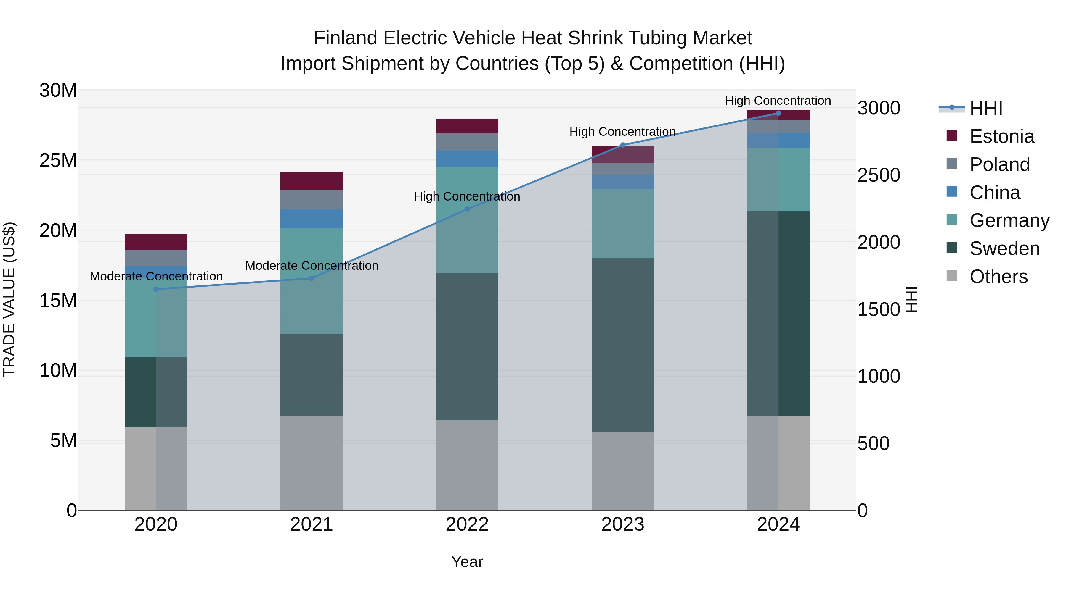 Finland Electric Vehicle Heat Shrink Tubing Market Top 5 Importing Countries and Market Competition (HHI) Analysis
