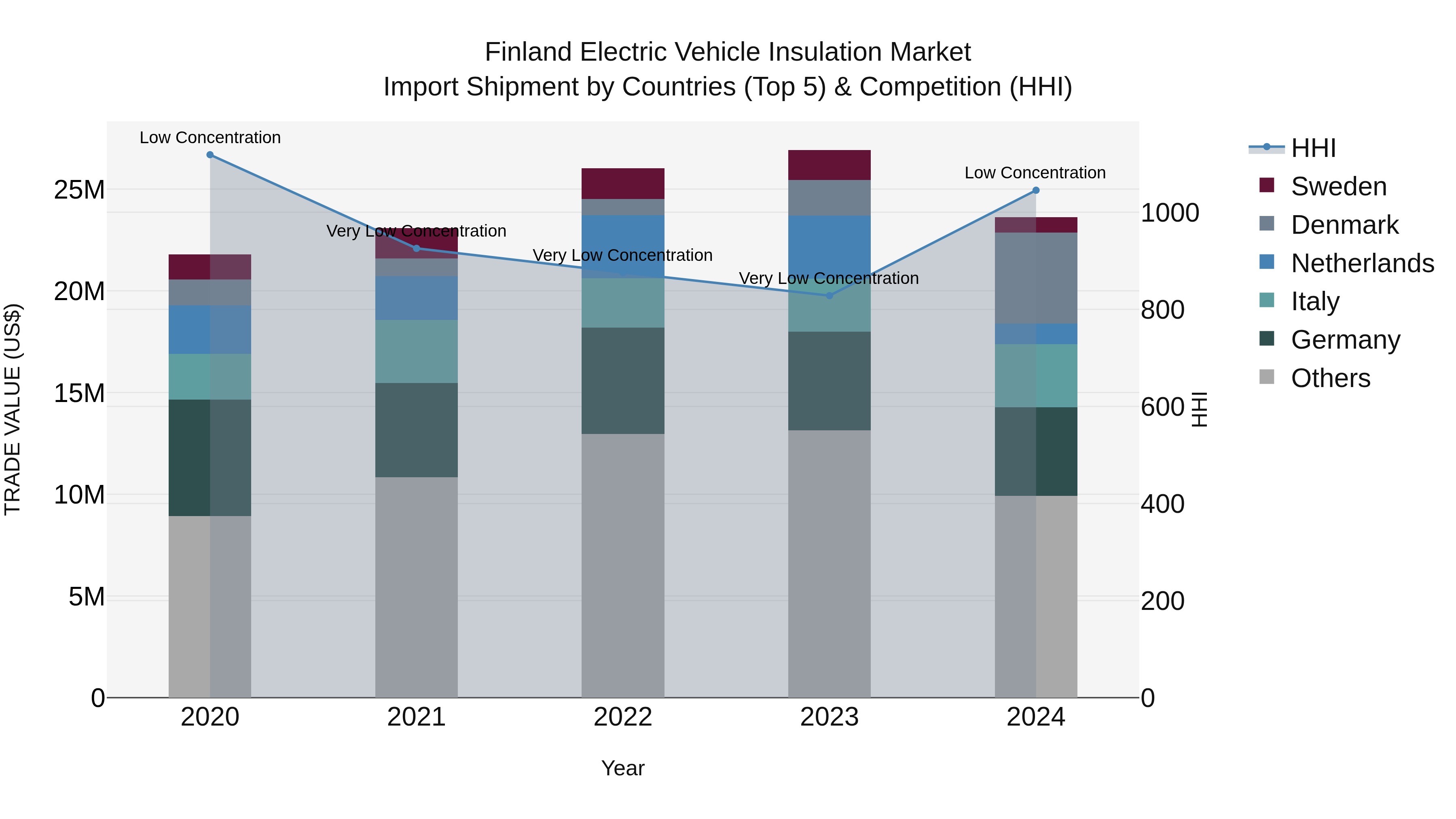 Finland Electric Vehicle Insulation Market Top 5 Importing Countries and Market Competition (HHI) Analysis