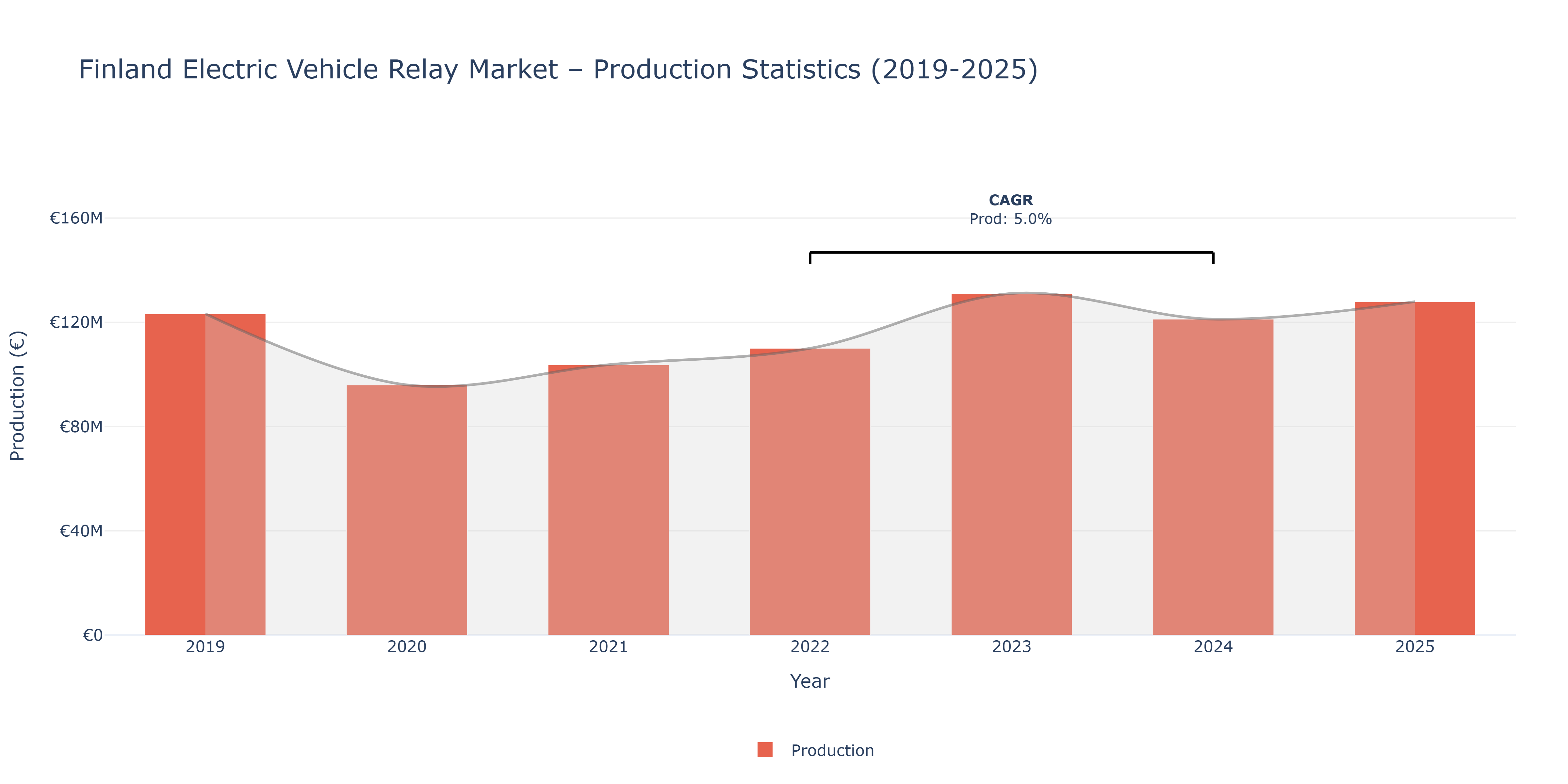 Finland Electric Vehicle Relay  - Market Production Statistics (2019-2025)