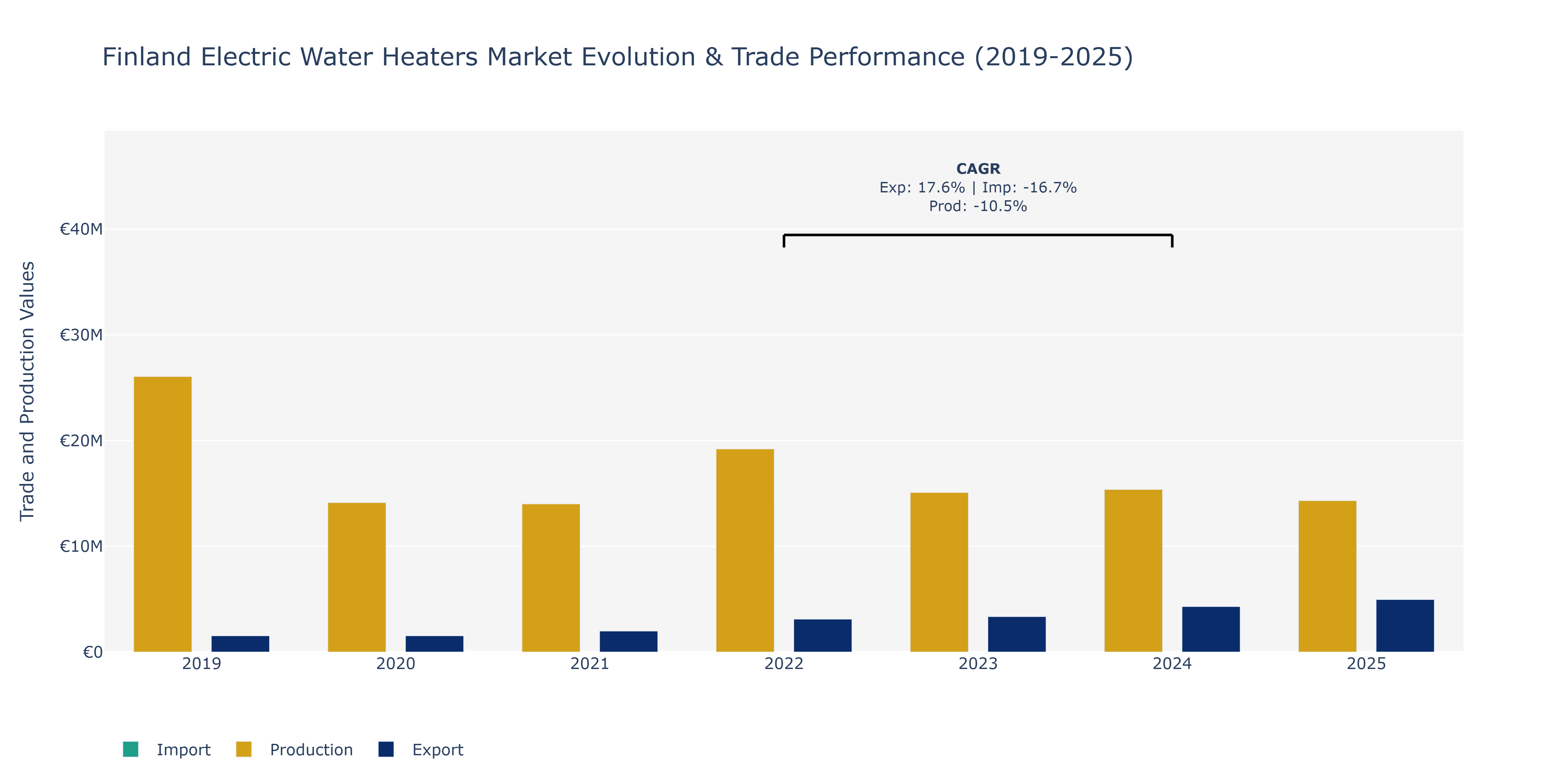 Finland Electric Water Heaters Market: Production & Trade Performance (2019-2025)