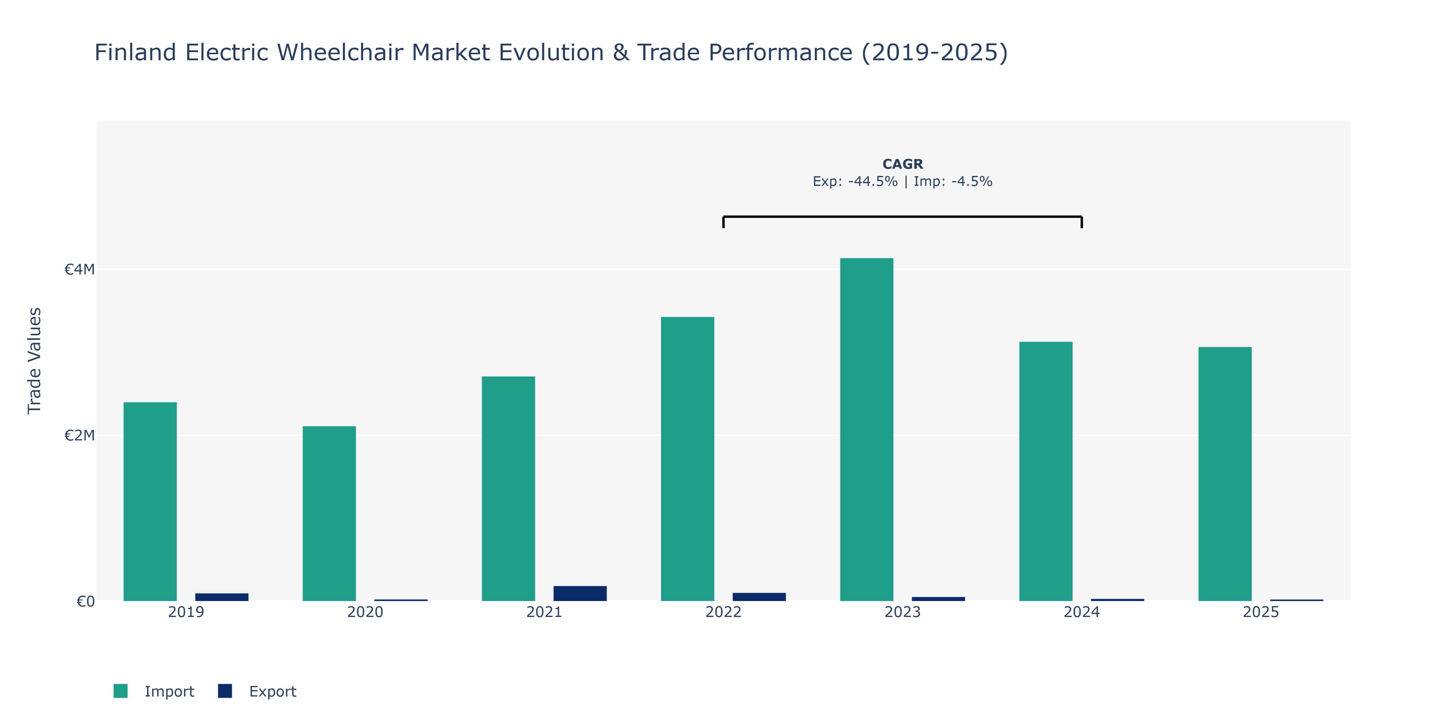 Finland Electric Wheelchair Market: Production & Trade Performance (2019-2025)
