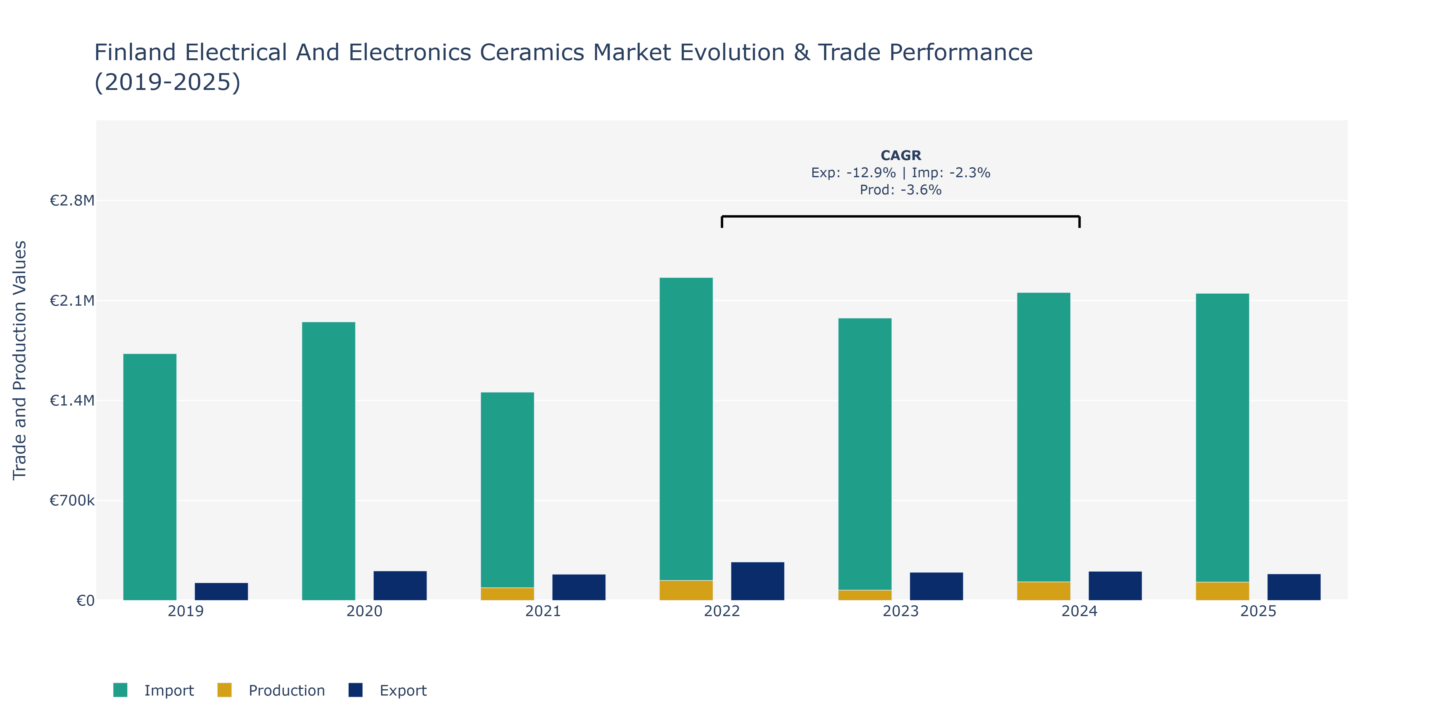 Finland Electrical And Electronics Ceramics Market: Production & Trade Performance (2019-2025)
