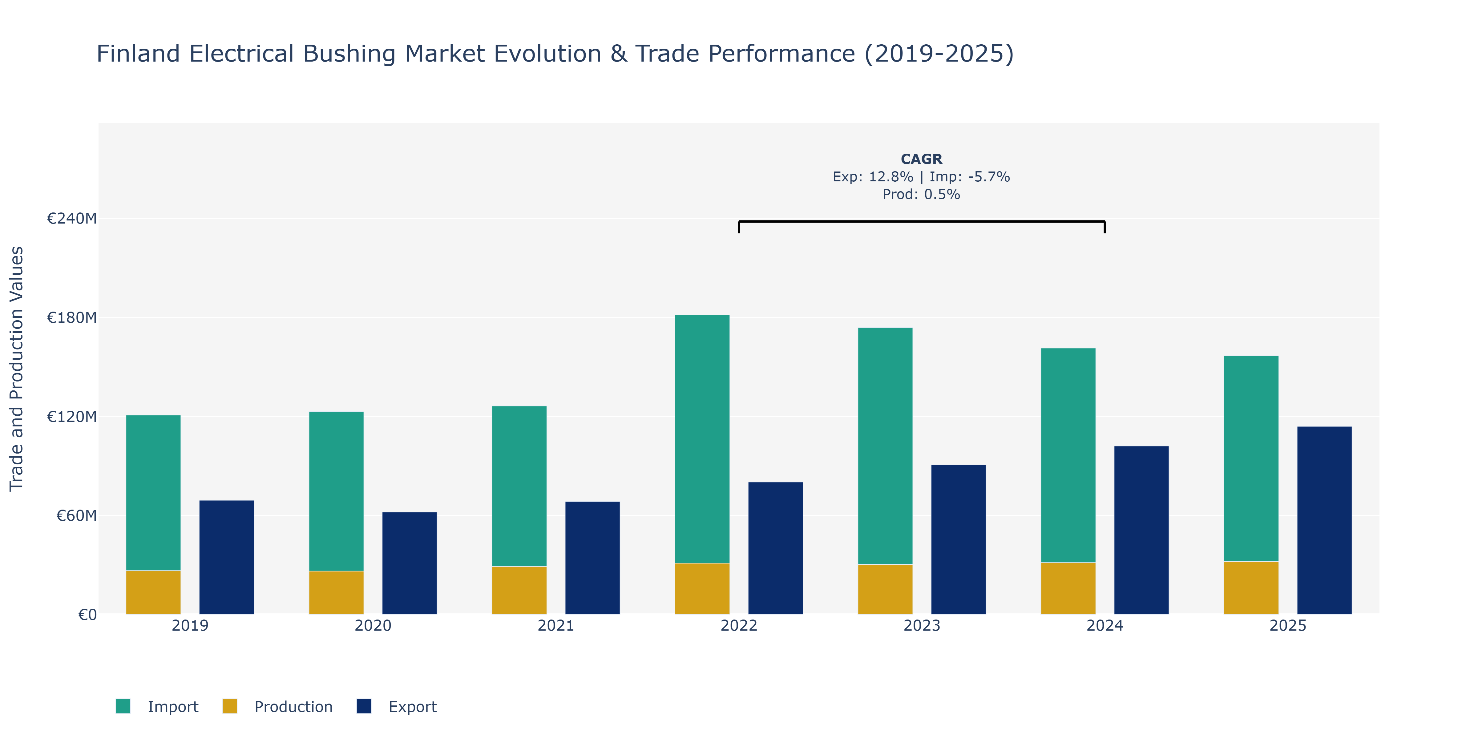 Finland Electrical Bushing Market: Production & Trade Performance (2019-2025)