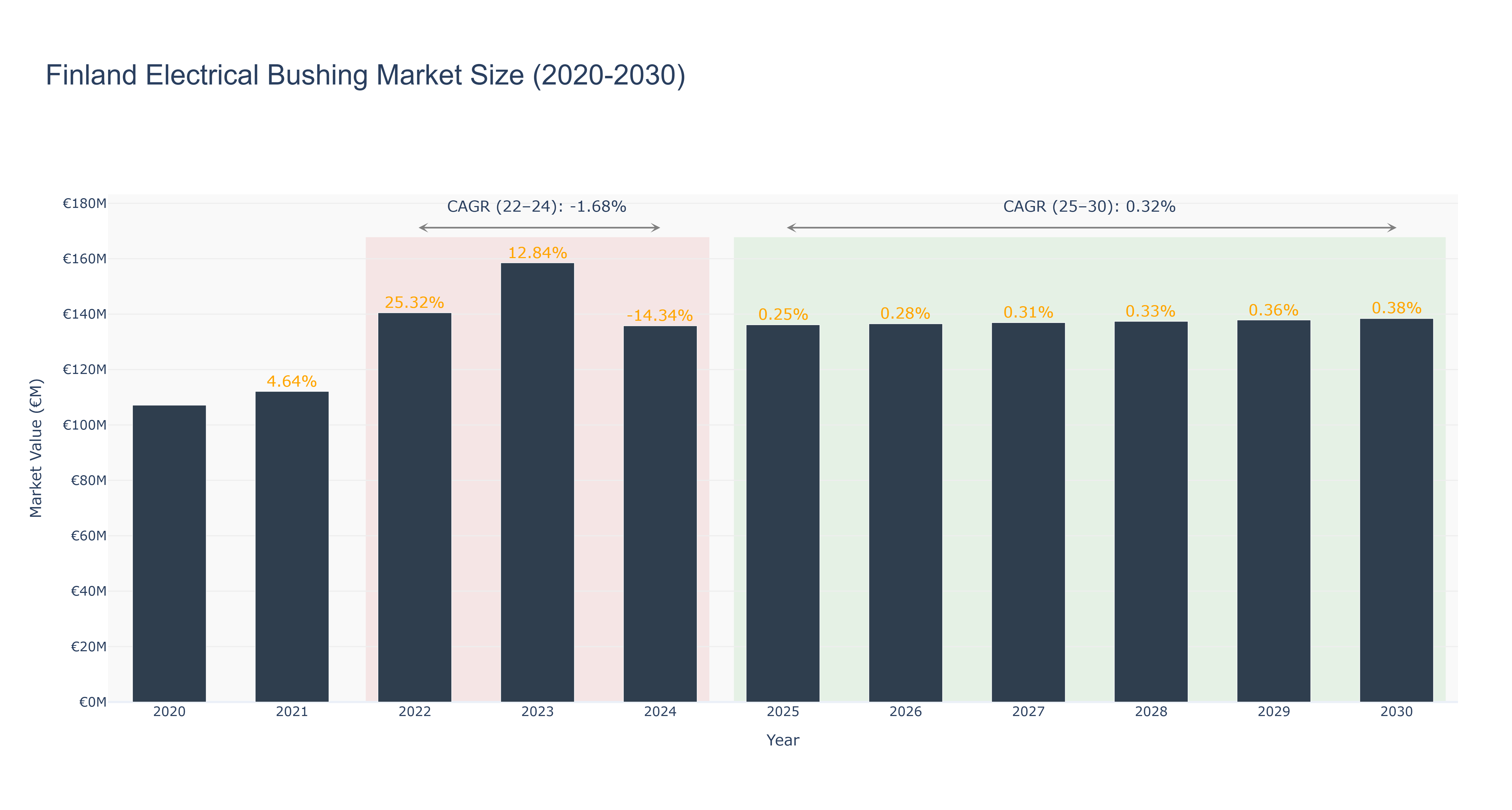 Finland Electrical Bushing Market Size (2020-2030)