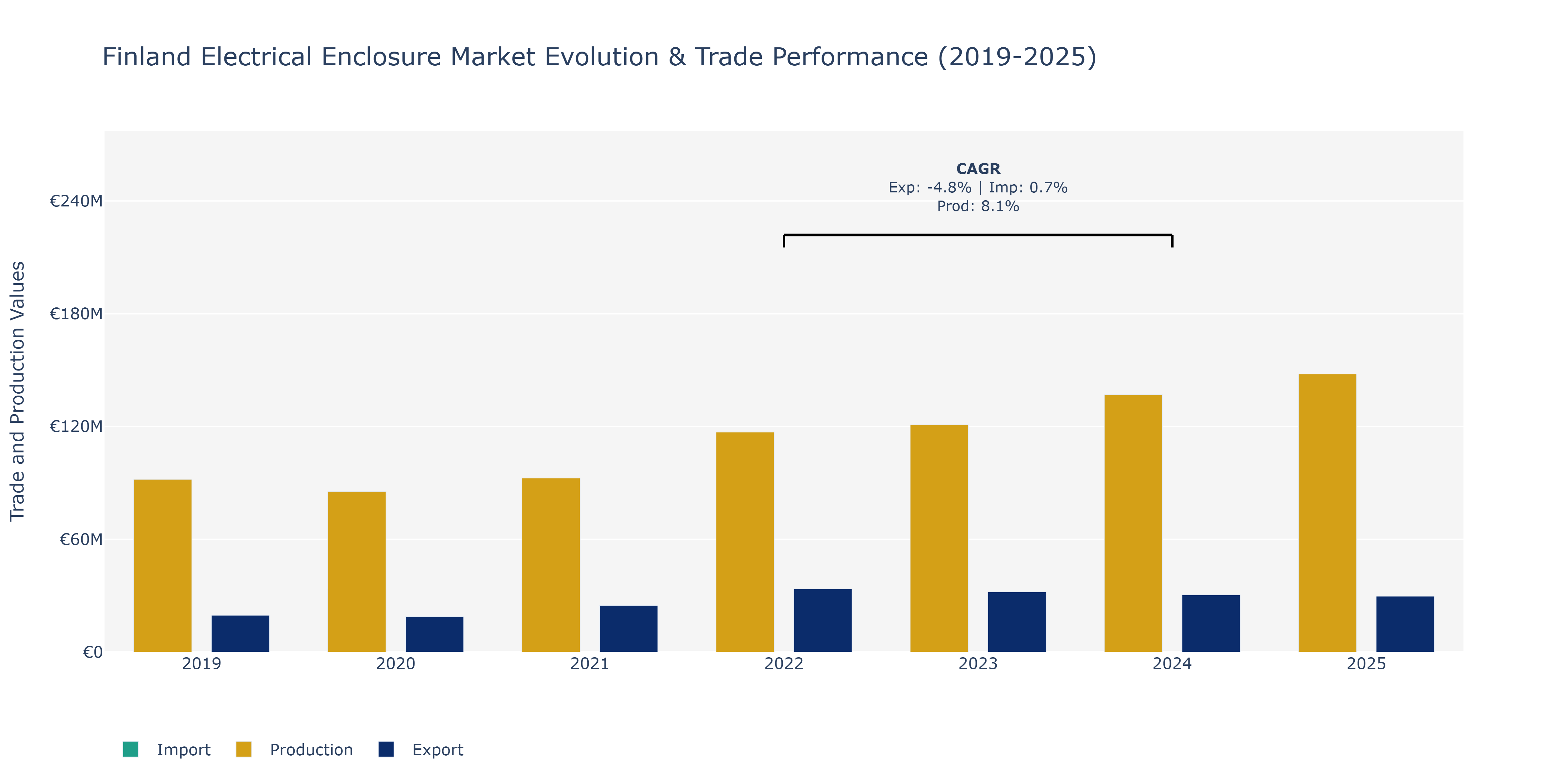 Finland Electrical Enclosure Market: Production & Trade Performance (2019-2025)