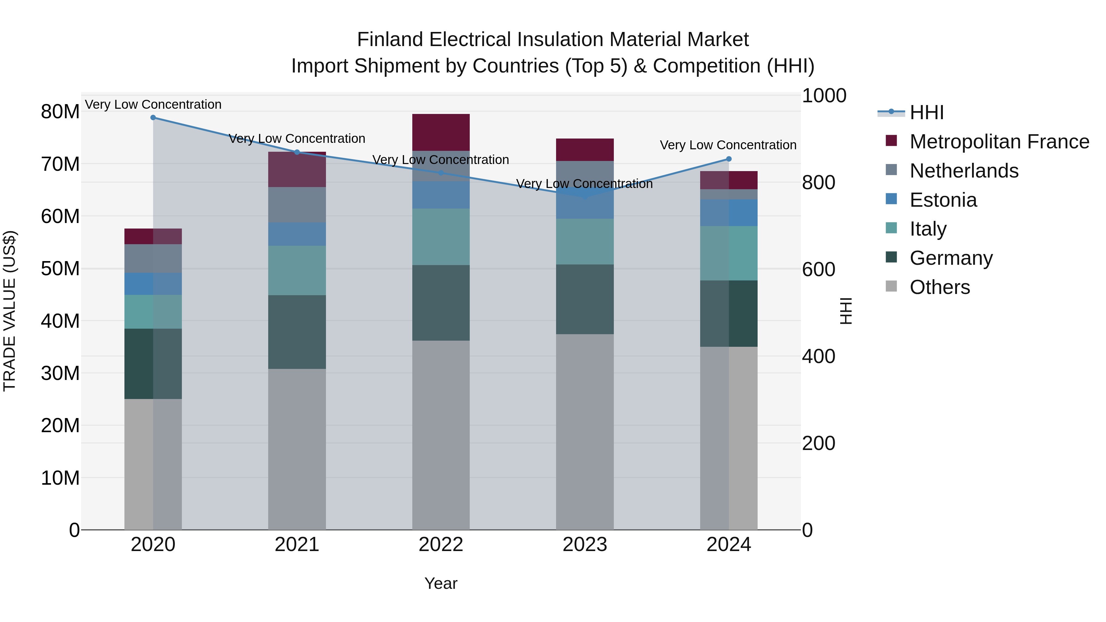 Finland Electrical Insulation Material Market Top 5 Importing Countries and Market Competition (HHI) Analysis