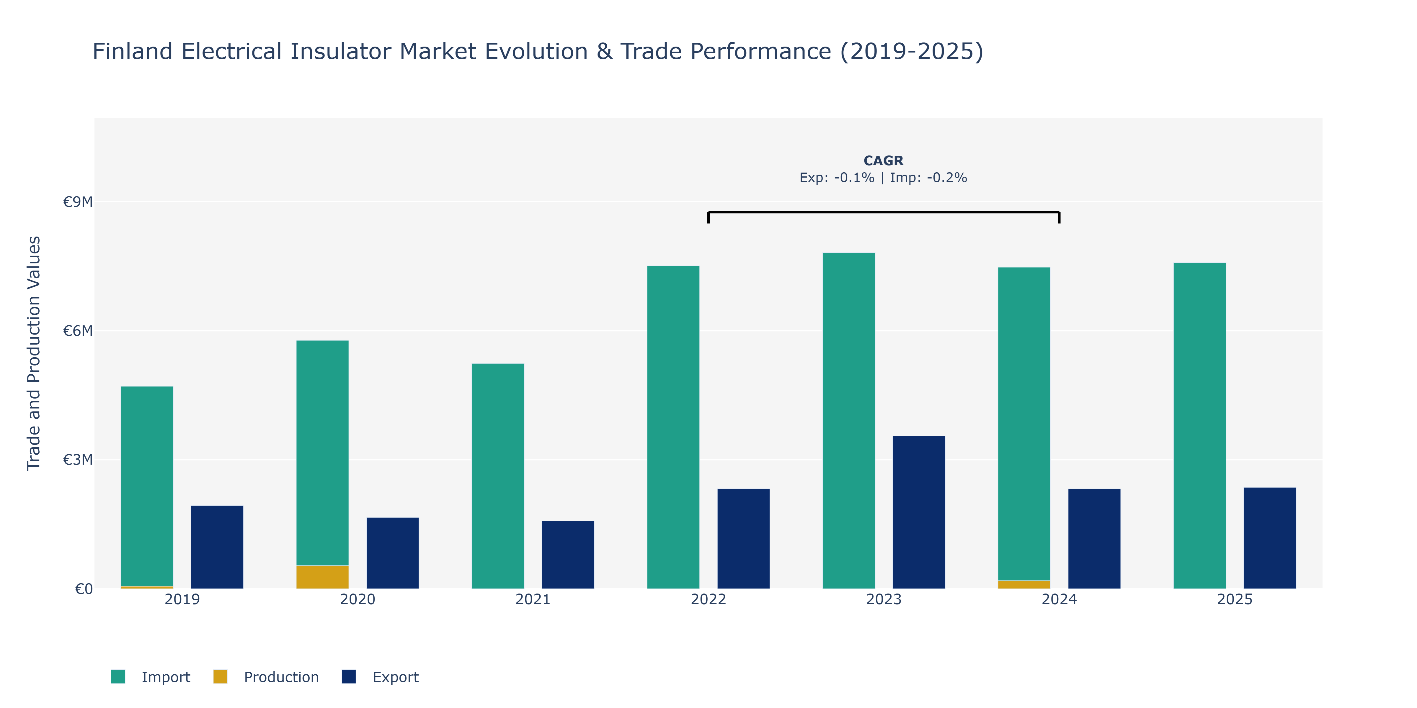Finland Electrical Insulator Market: Production & Trade Performance (2019-2025)