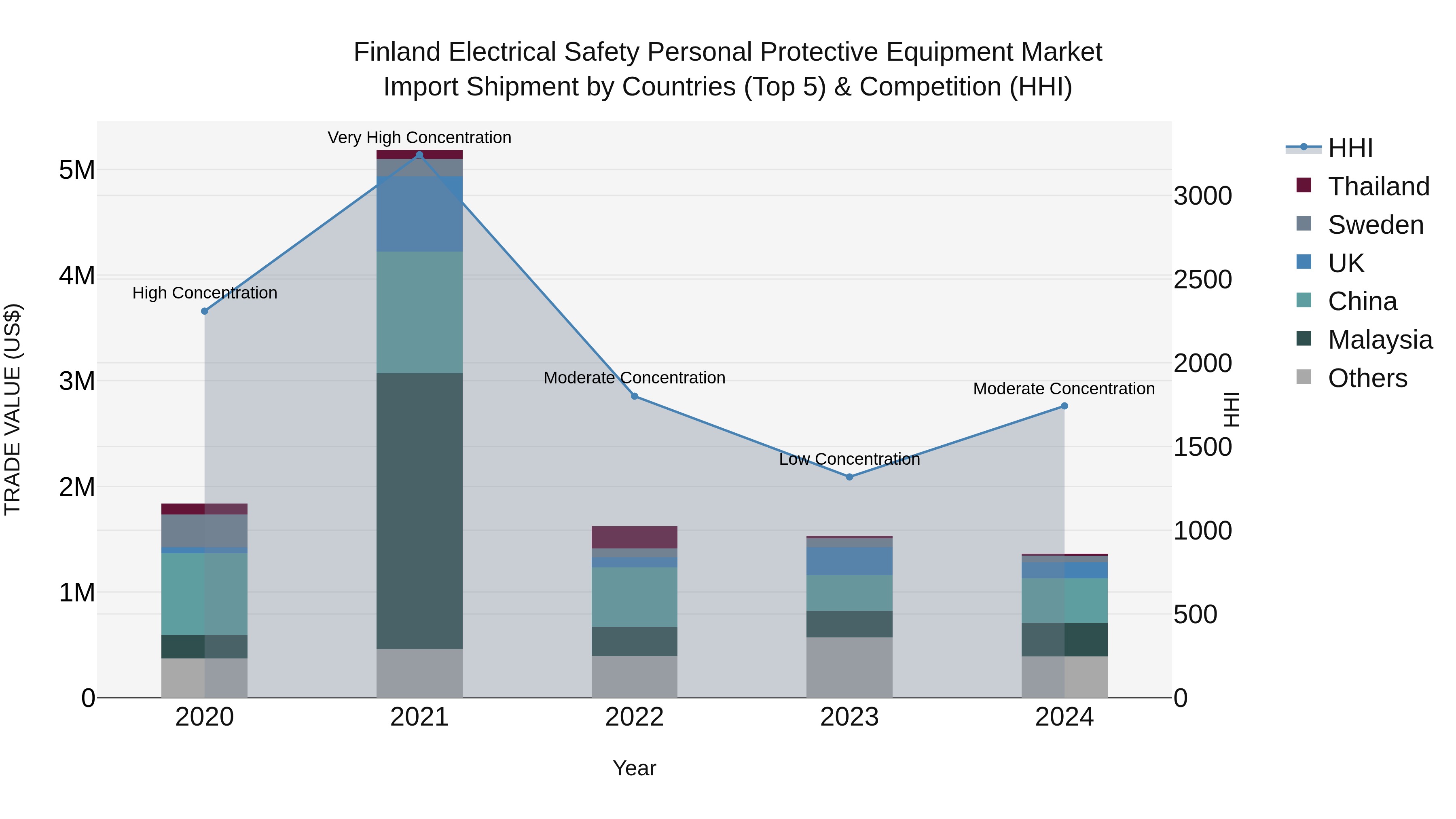 Finland Electrical Safety Personal Protective Equipment Market Top 5 Importing Countries and Market Competition (HHI) Analysis