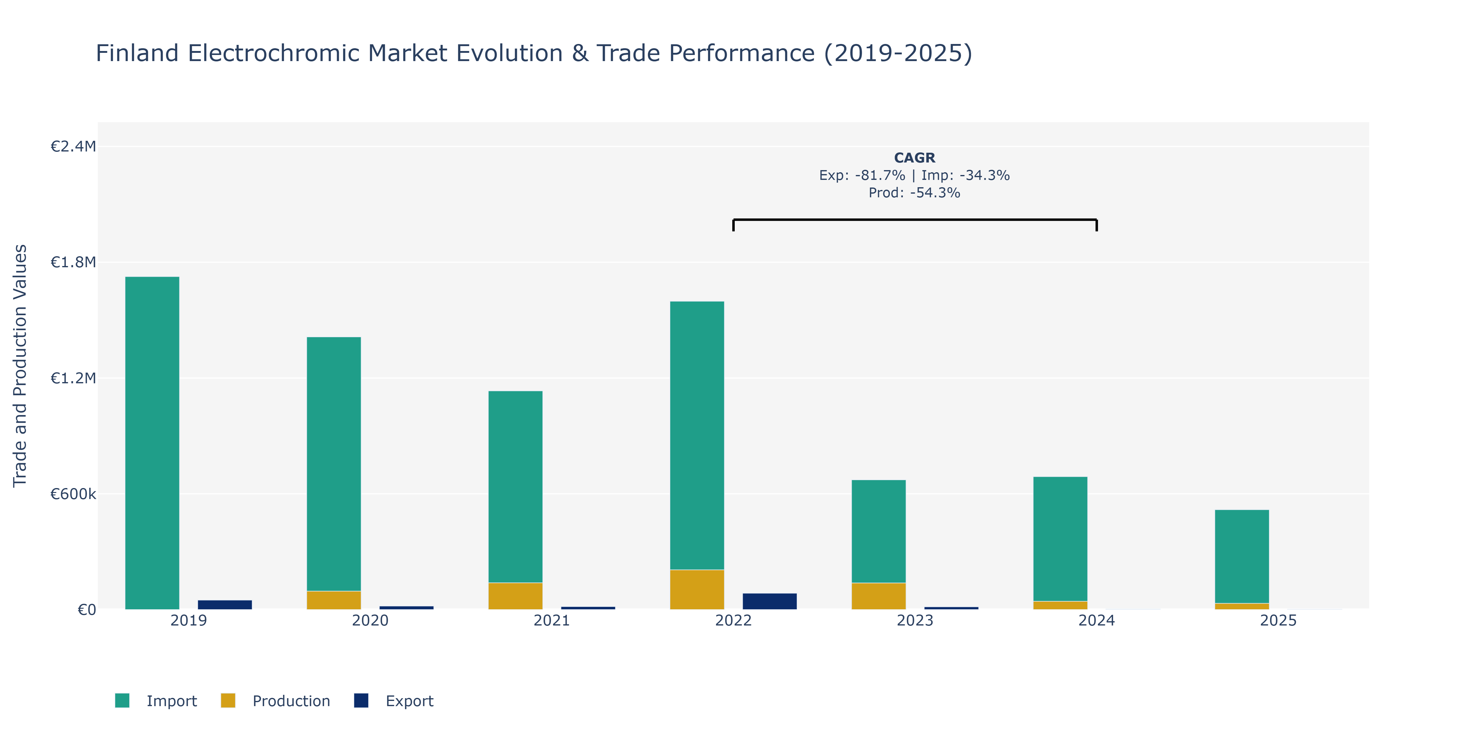 Finland Electrochromic Market: Production & Trade Performance (2019-2025)