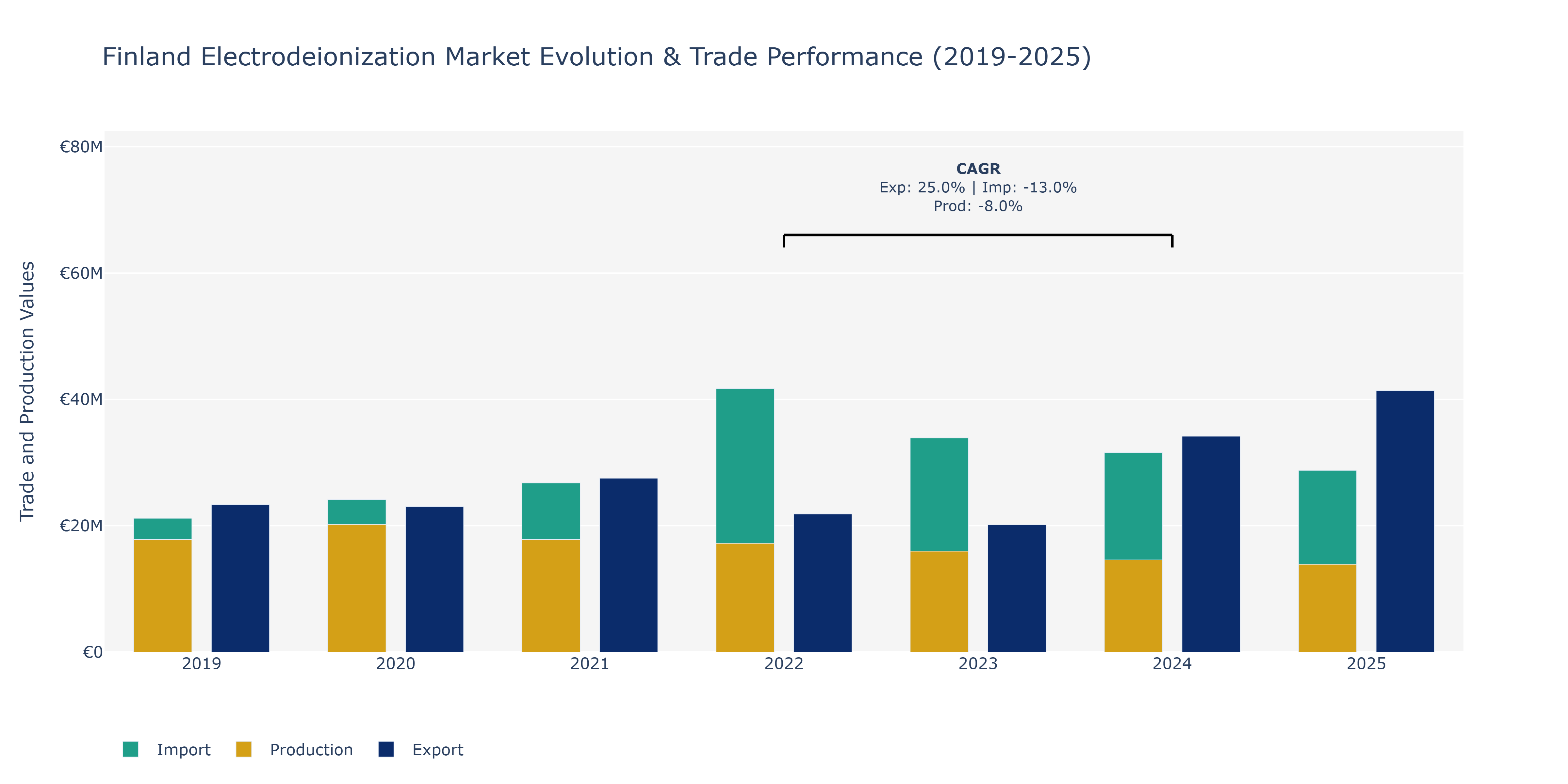 Finland Electrodeionization Market: Production & Trade Performance (2019-2025)