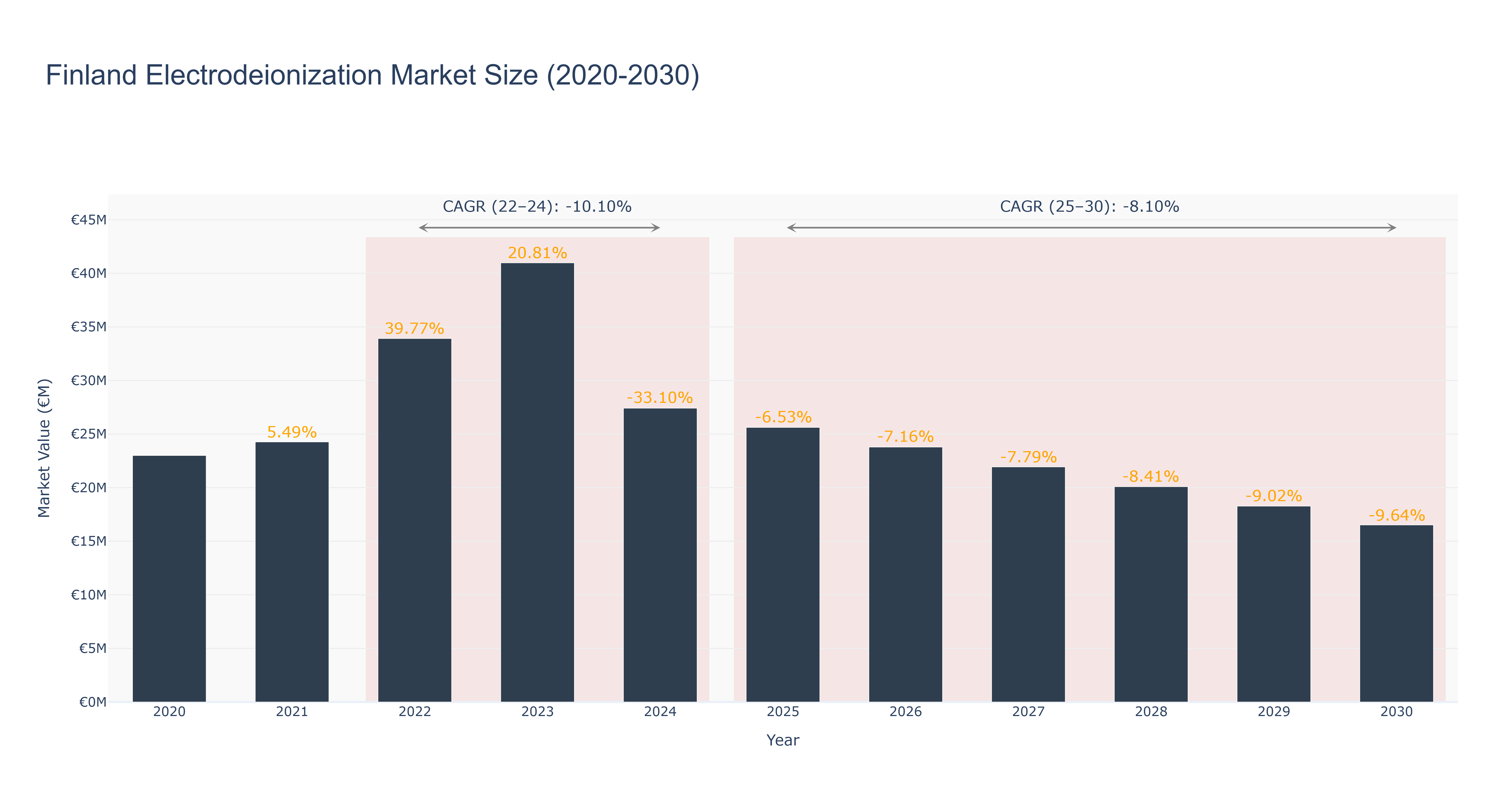Finland Electrodeionization Market Size (2020-2030)