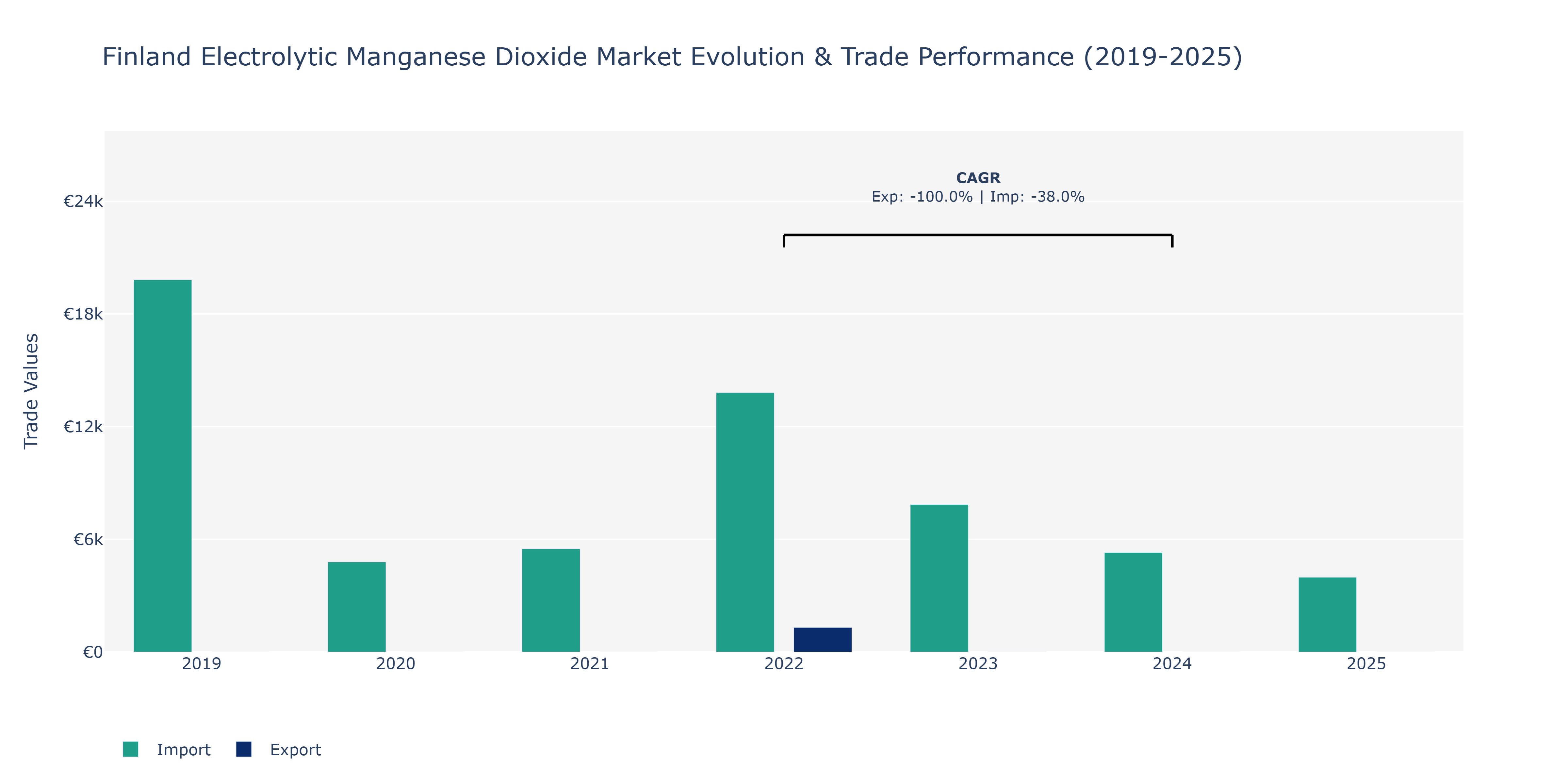 Finland Electrolytic Manganese Dioxide Market: Production & Trade Performance (2019-2025)