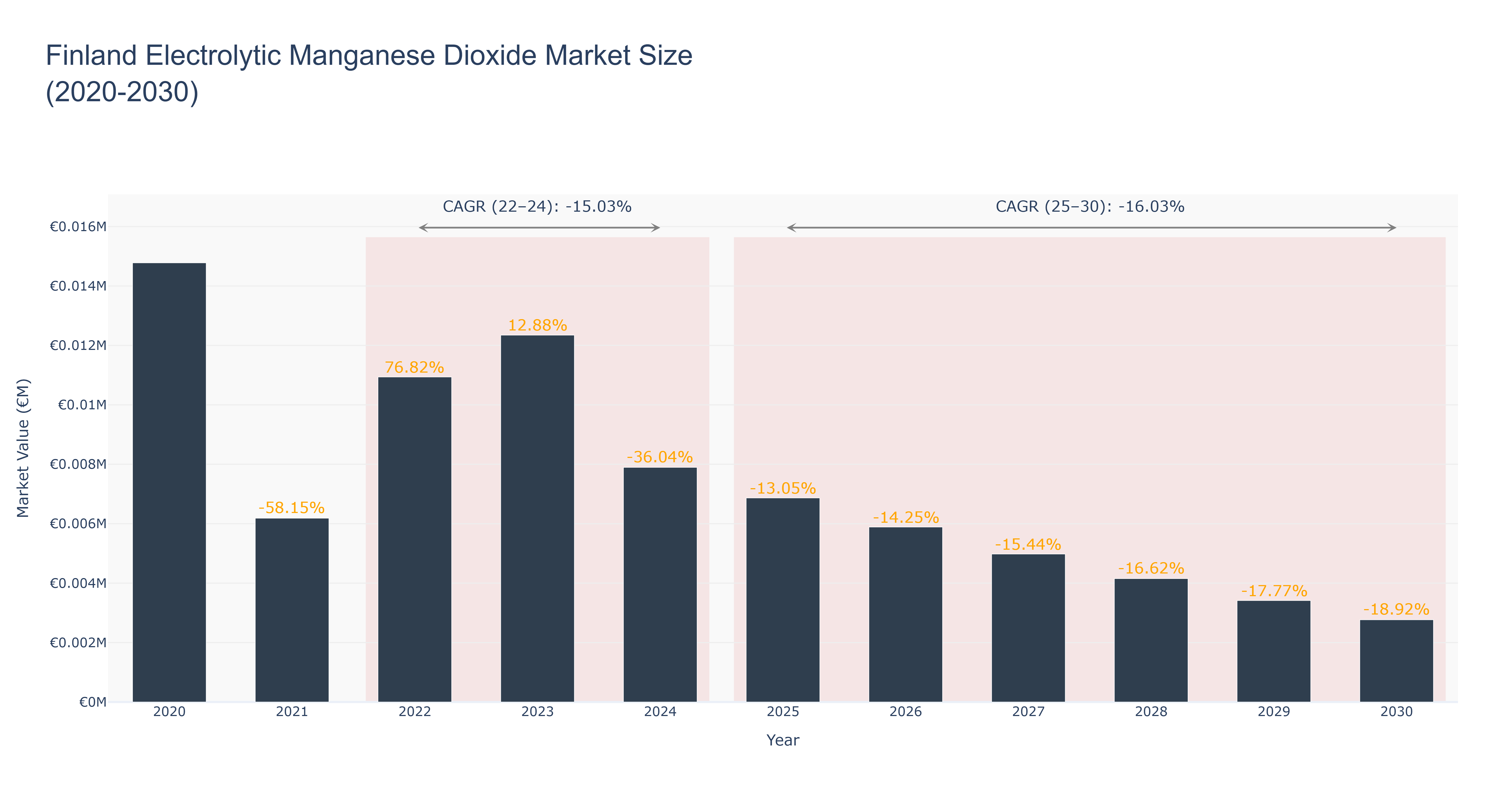 Finland Electrolytic Manganese Dioxide Market Size (2020-2030)