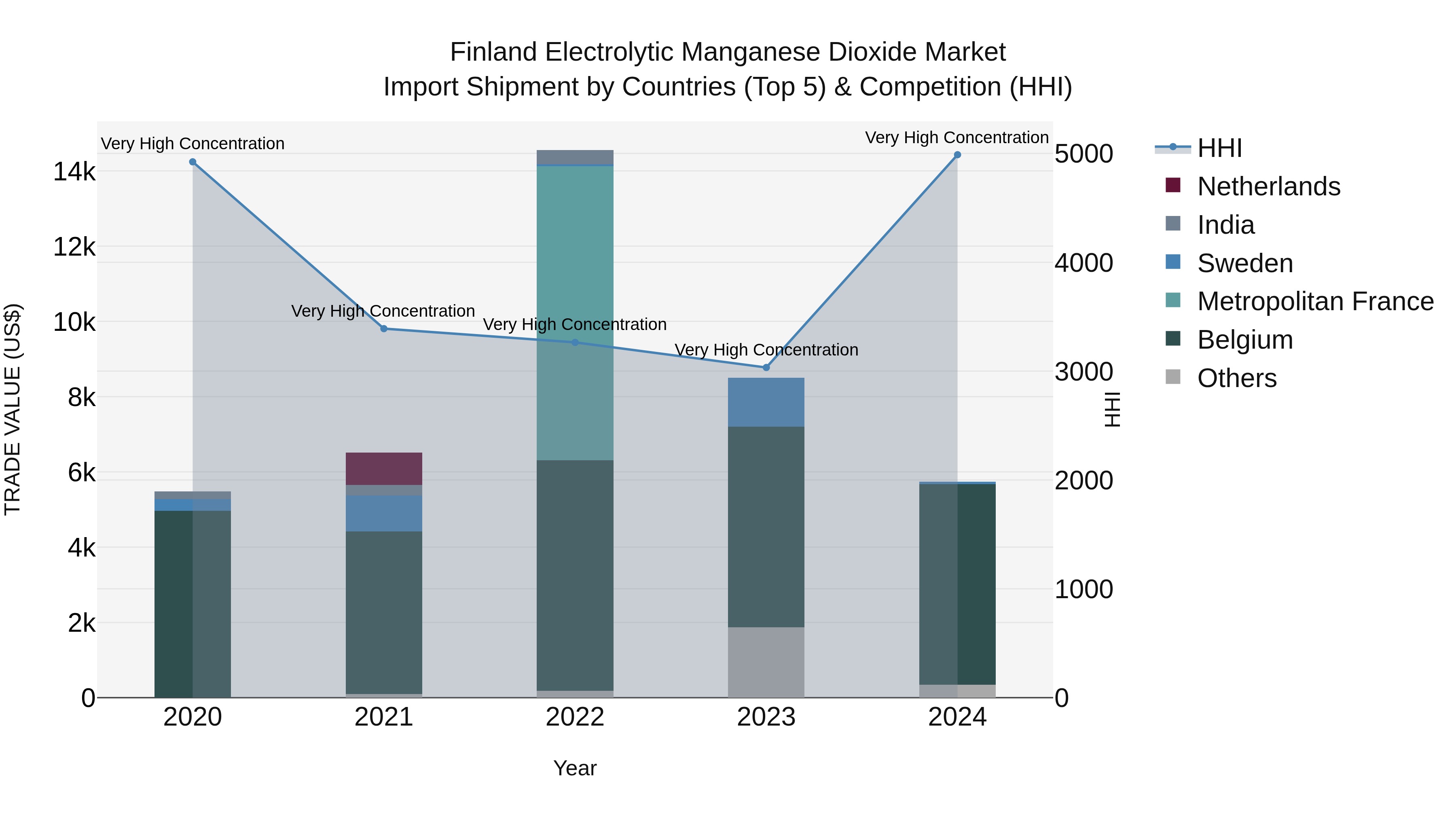 Finland Electrolytic Manganese Dioxide Market Top 5 Importing Countries and Market Competition (HHI) Analysis