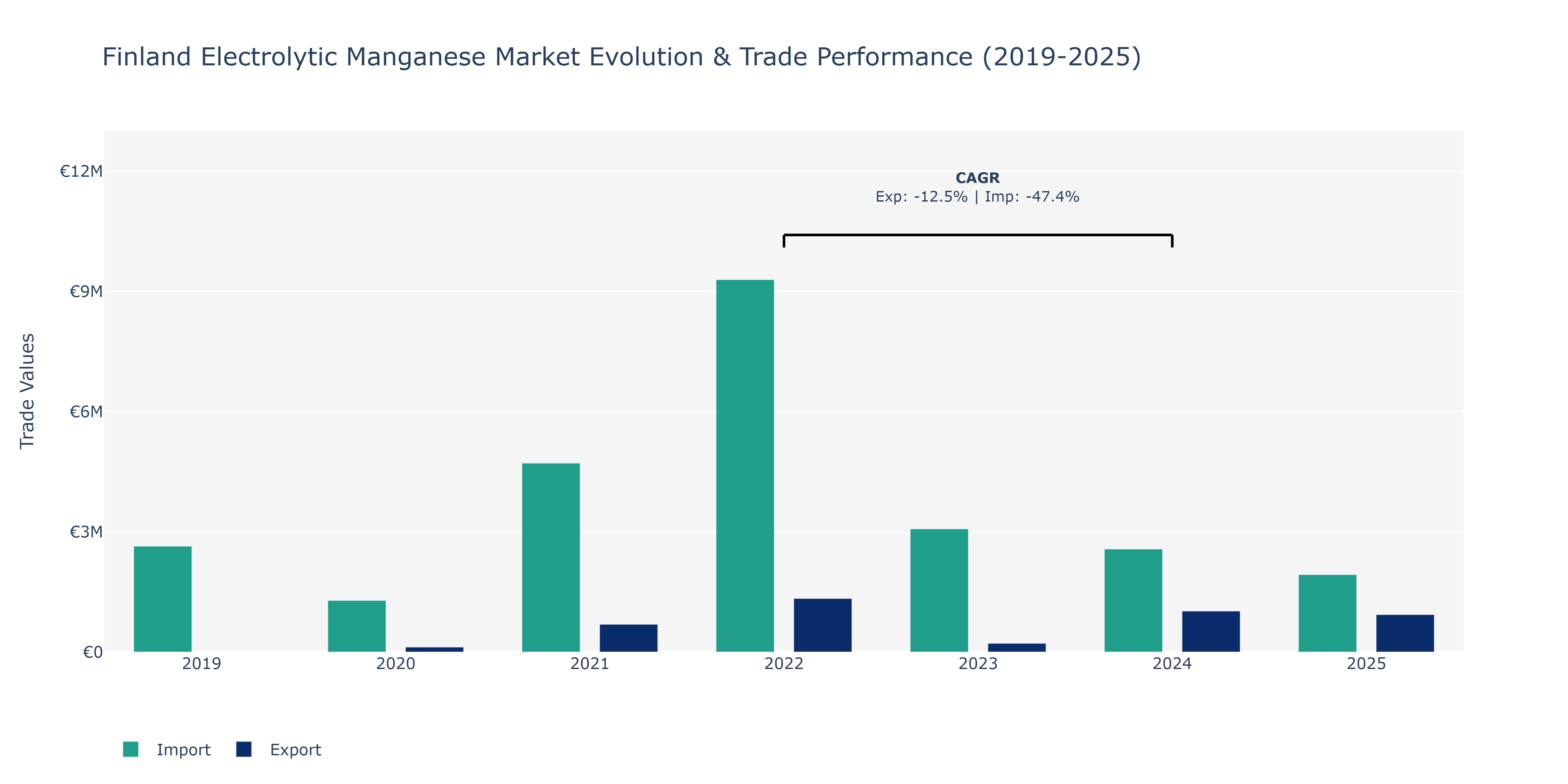 Finland Electrolytic Manganese Market: Production & Trade Performance (2019-2025)