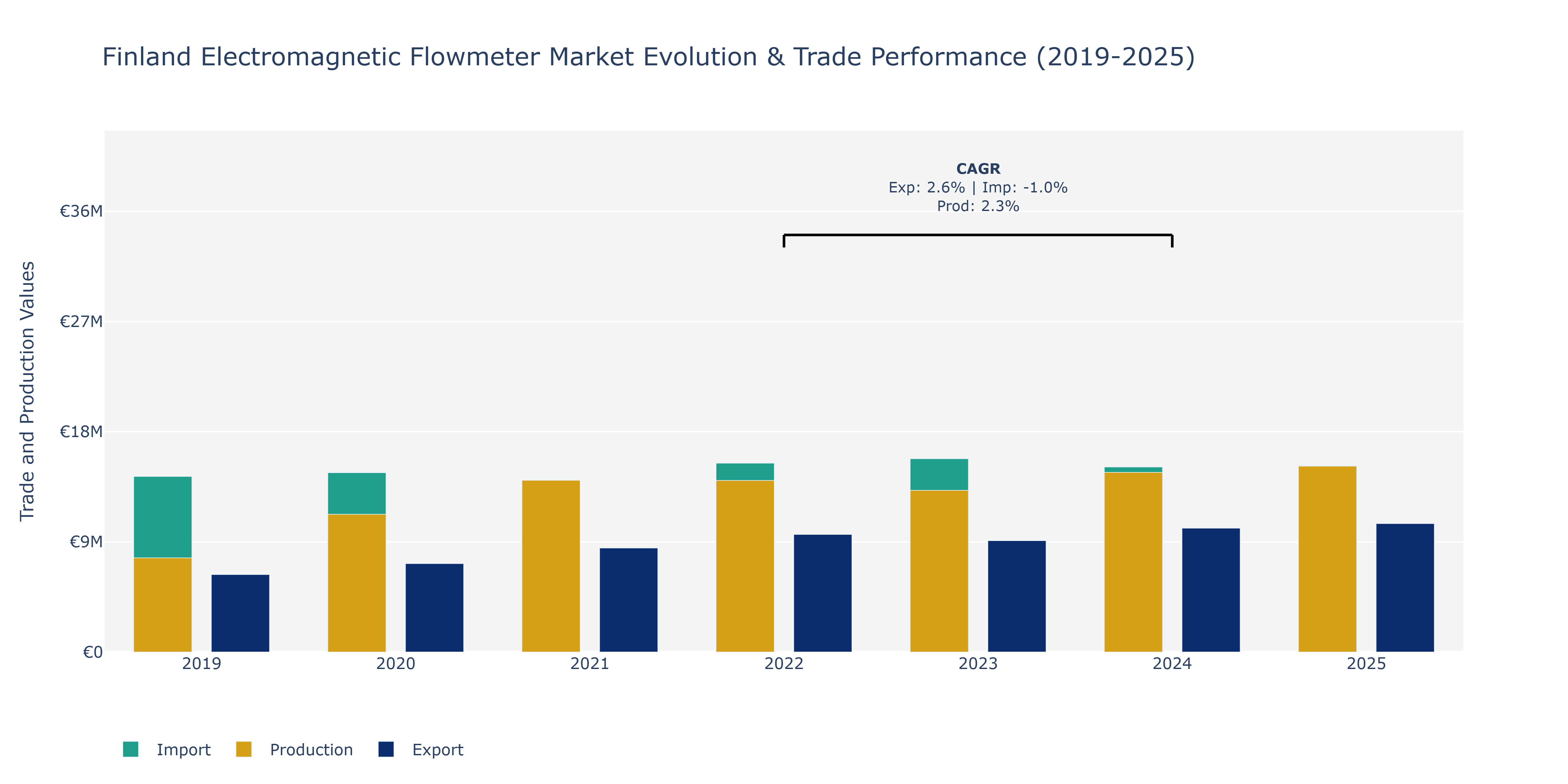 Finland Electromagnetic Flowmeter Market: Production & Trade Performance (2019-2025)