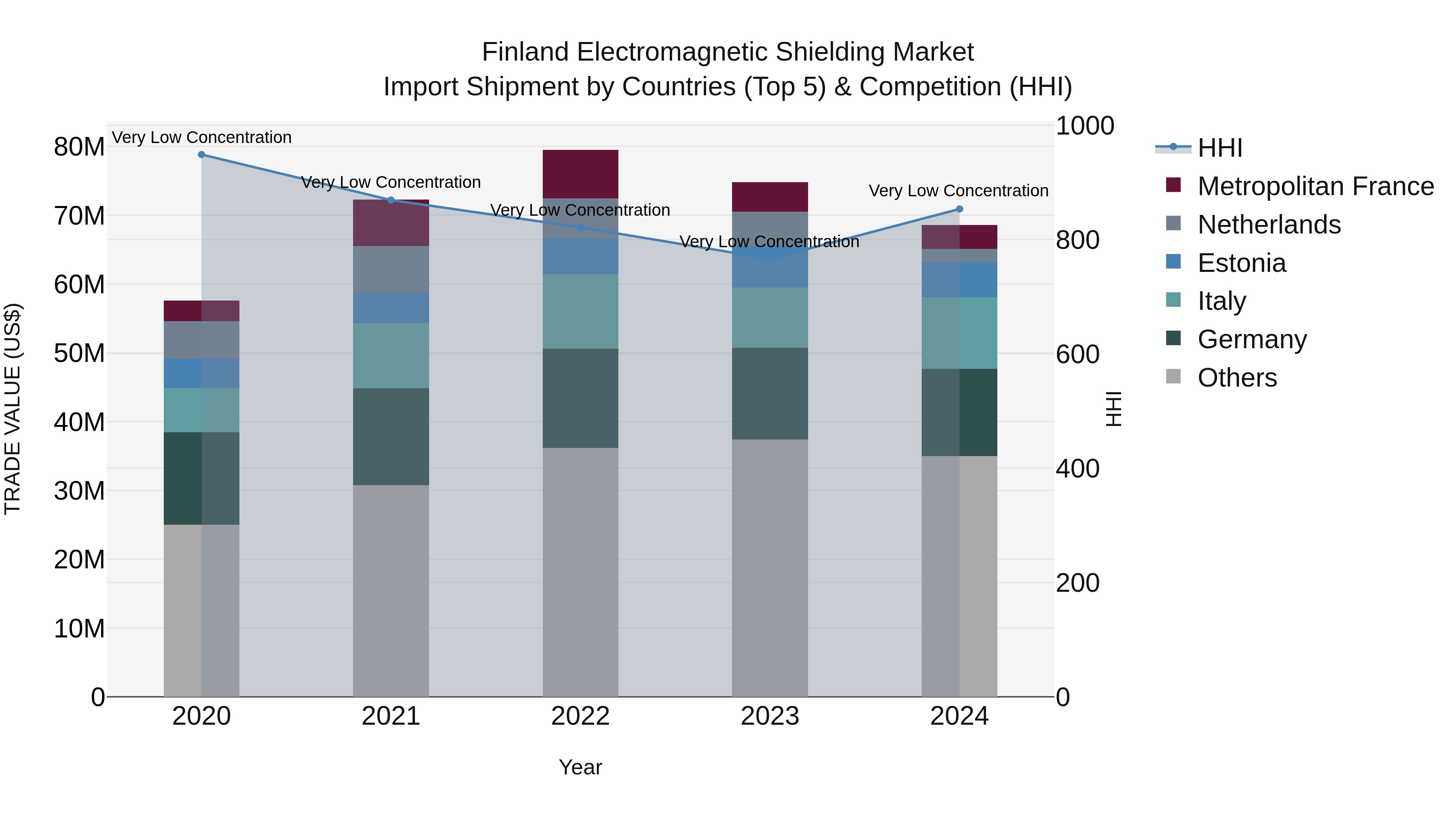 Finland Electromagnetic Shielding Market Top 5 Importing Countries and Market Competition (HHI) Analysis