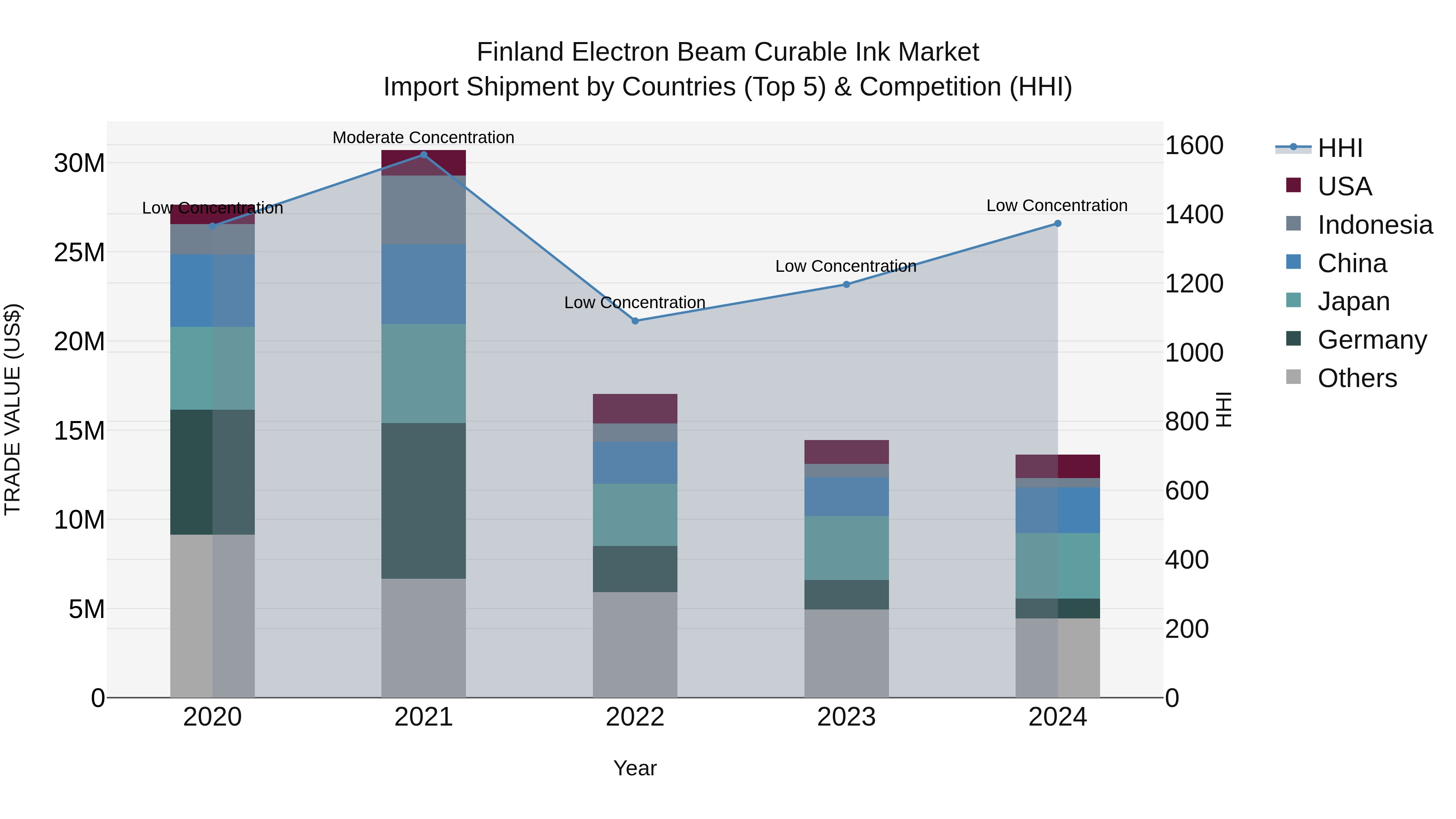 Finland Electron Beam Curable Ink Market Top 5 Importing Countries and Market Competition (HHI) Analysis