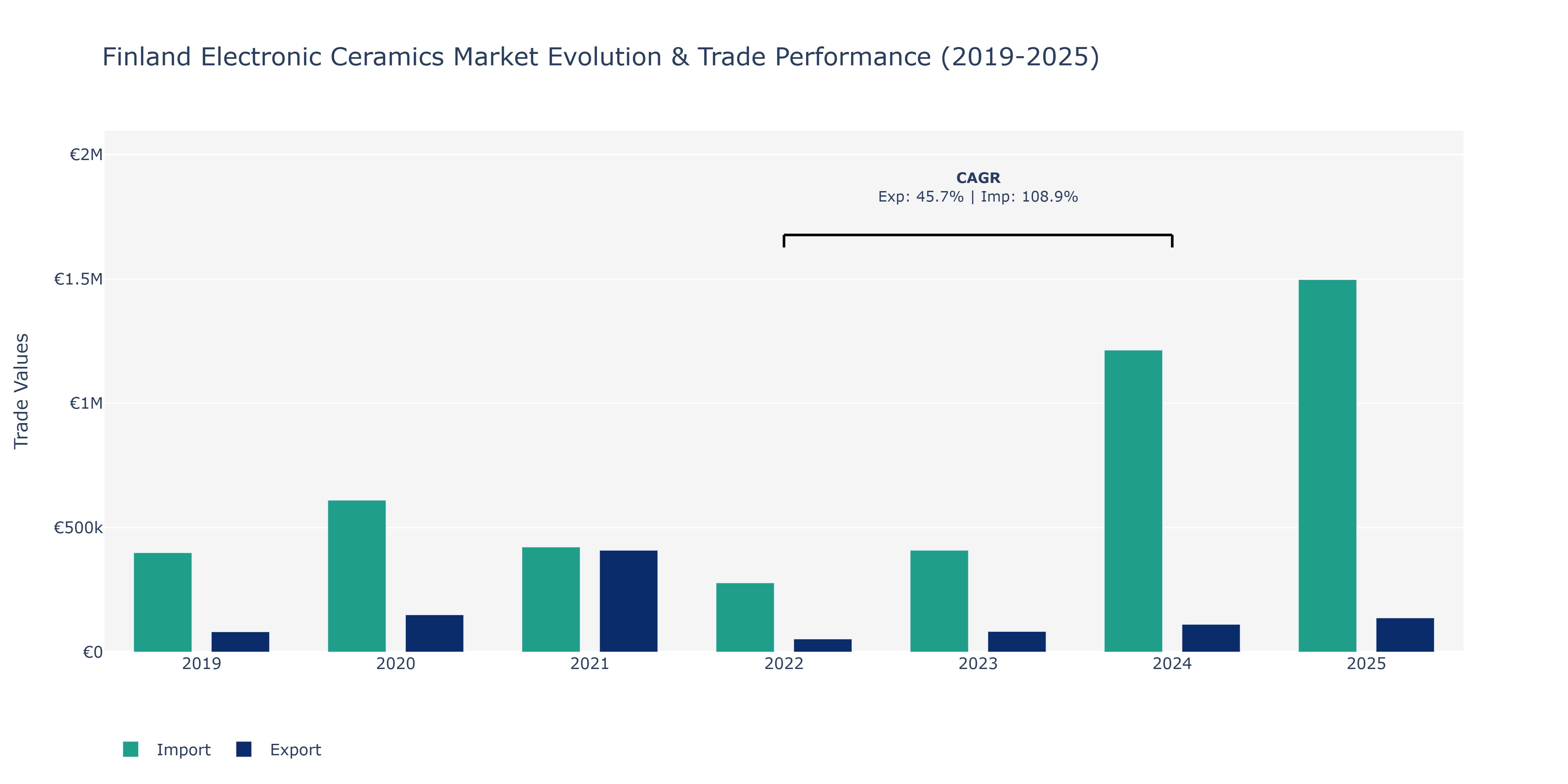 Finland Electronic Ceramics Market: Production & Trade Performance (2019-2025)