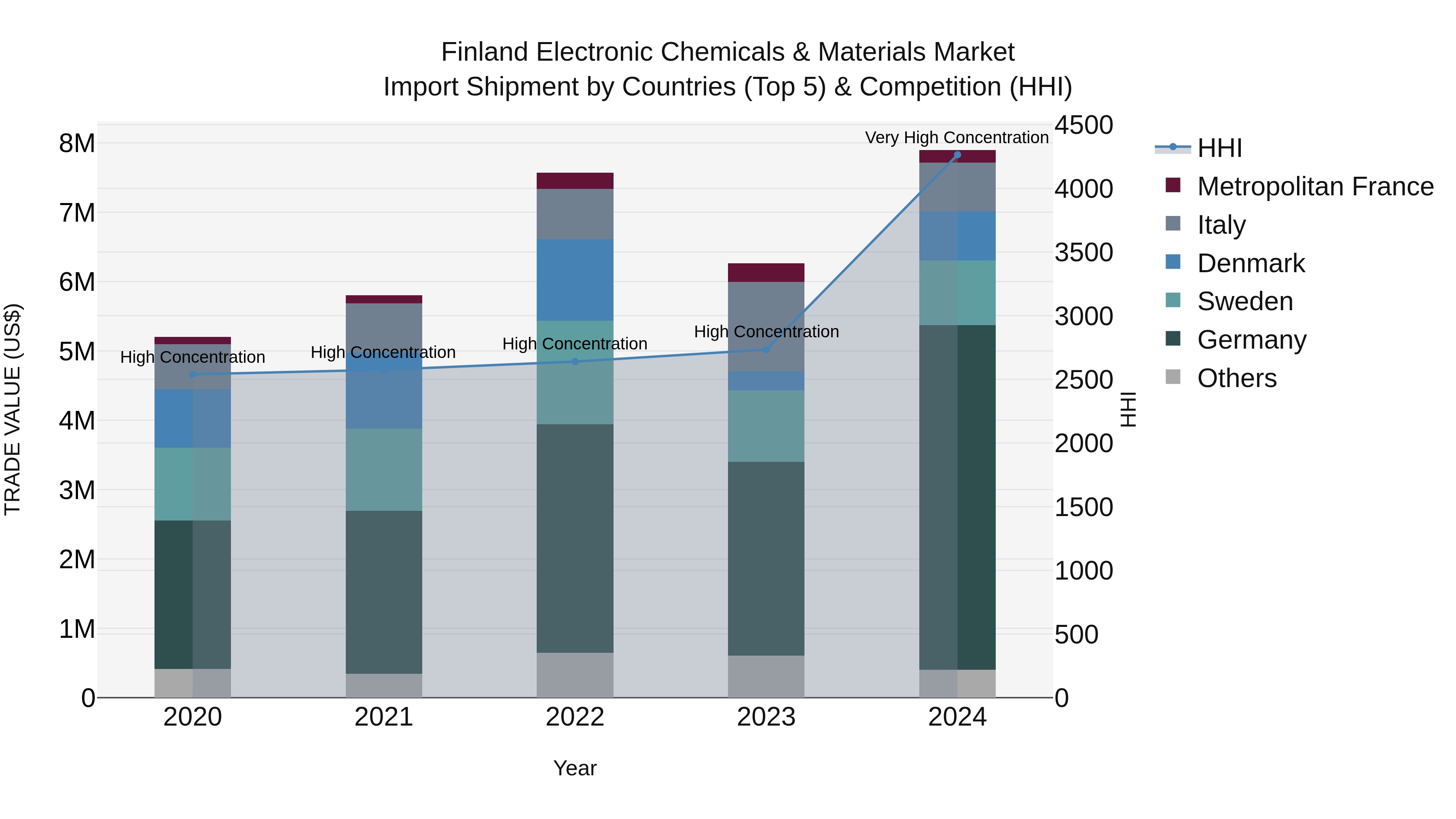 Finland Electronic Chemicals & Materials Market Top 5 Importing Countries and Market Competition (HHI) Analysis