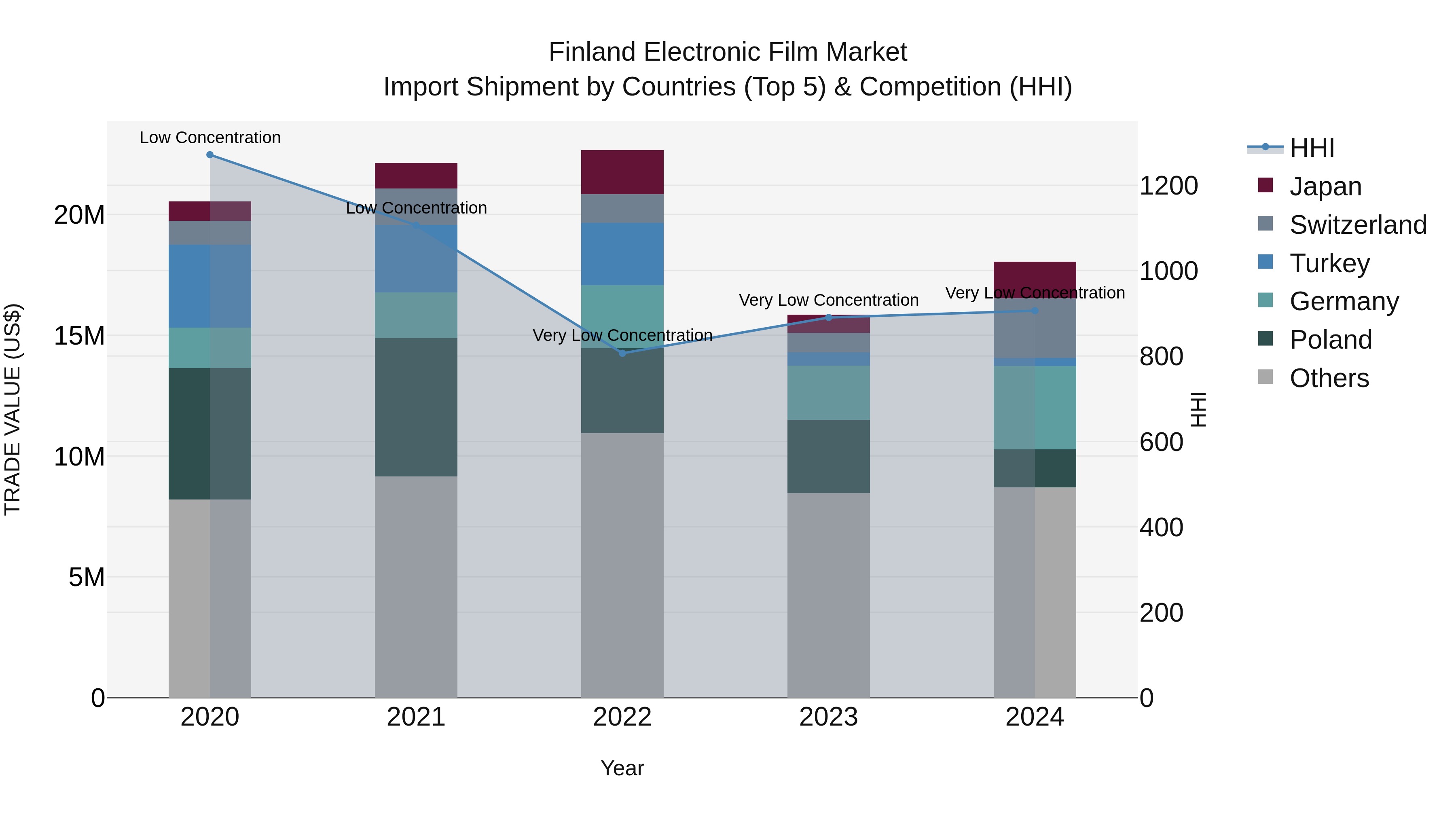 Finland Electronic Film Market Top 5 Importing Countries and Market Competition (HHI) Analysis