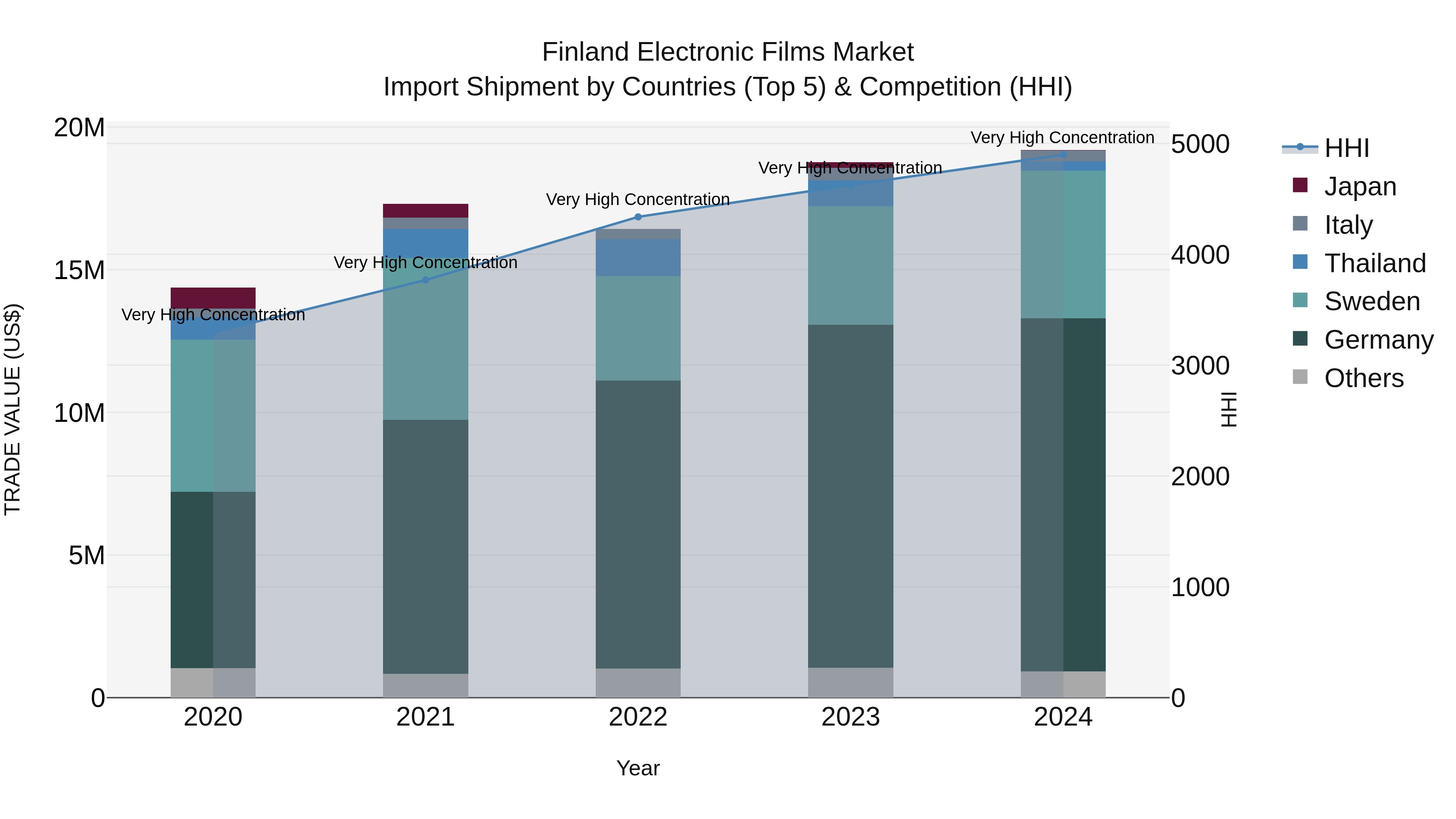 Finland Electronic Films Market Top 5 Importing Countries and Market Competition (HHI) Analysis
