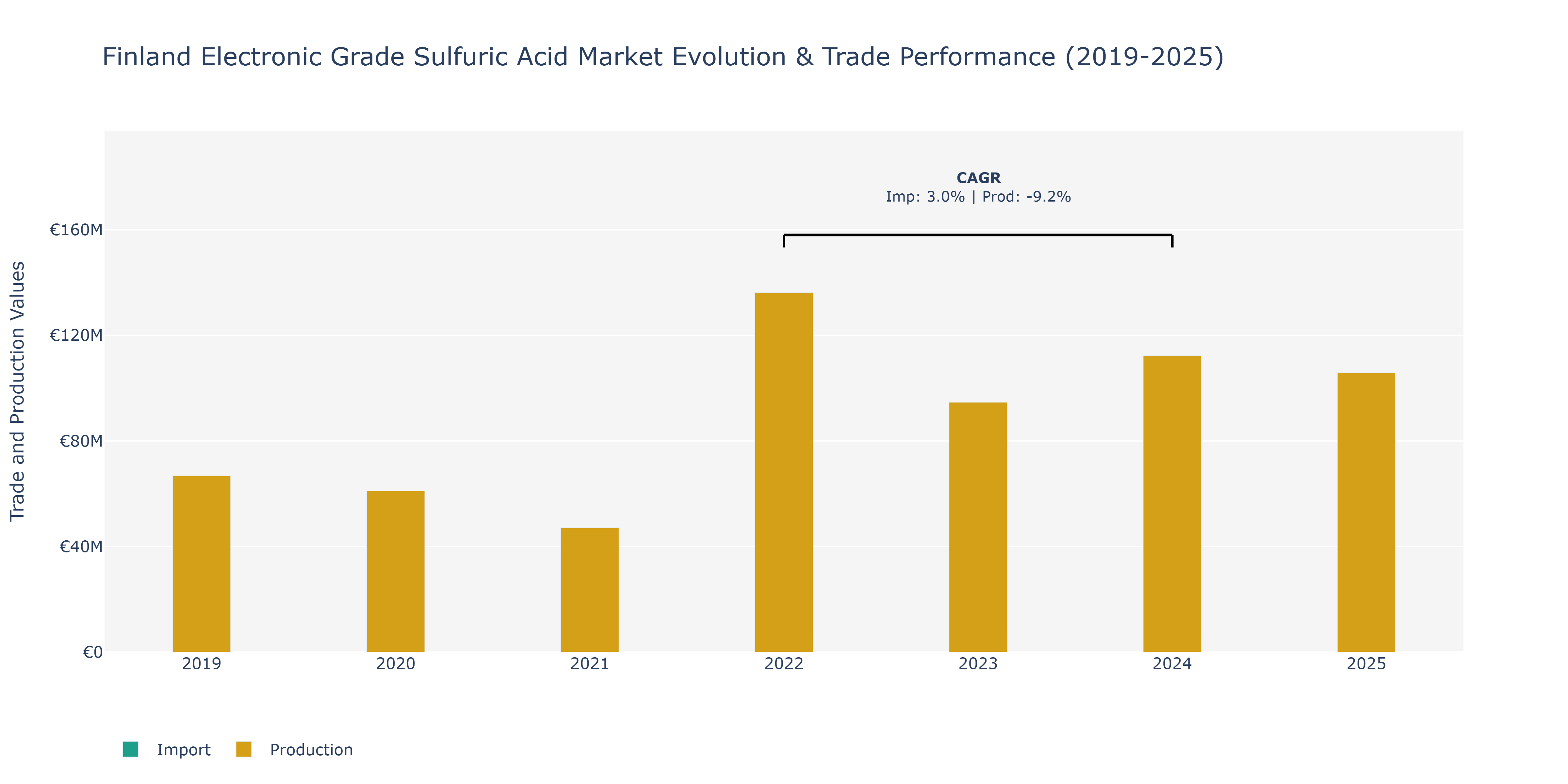 Finland Electronic Grade Sulfuric Acid Market: Production & Trade Performance (2019-2025)