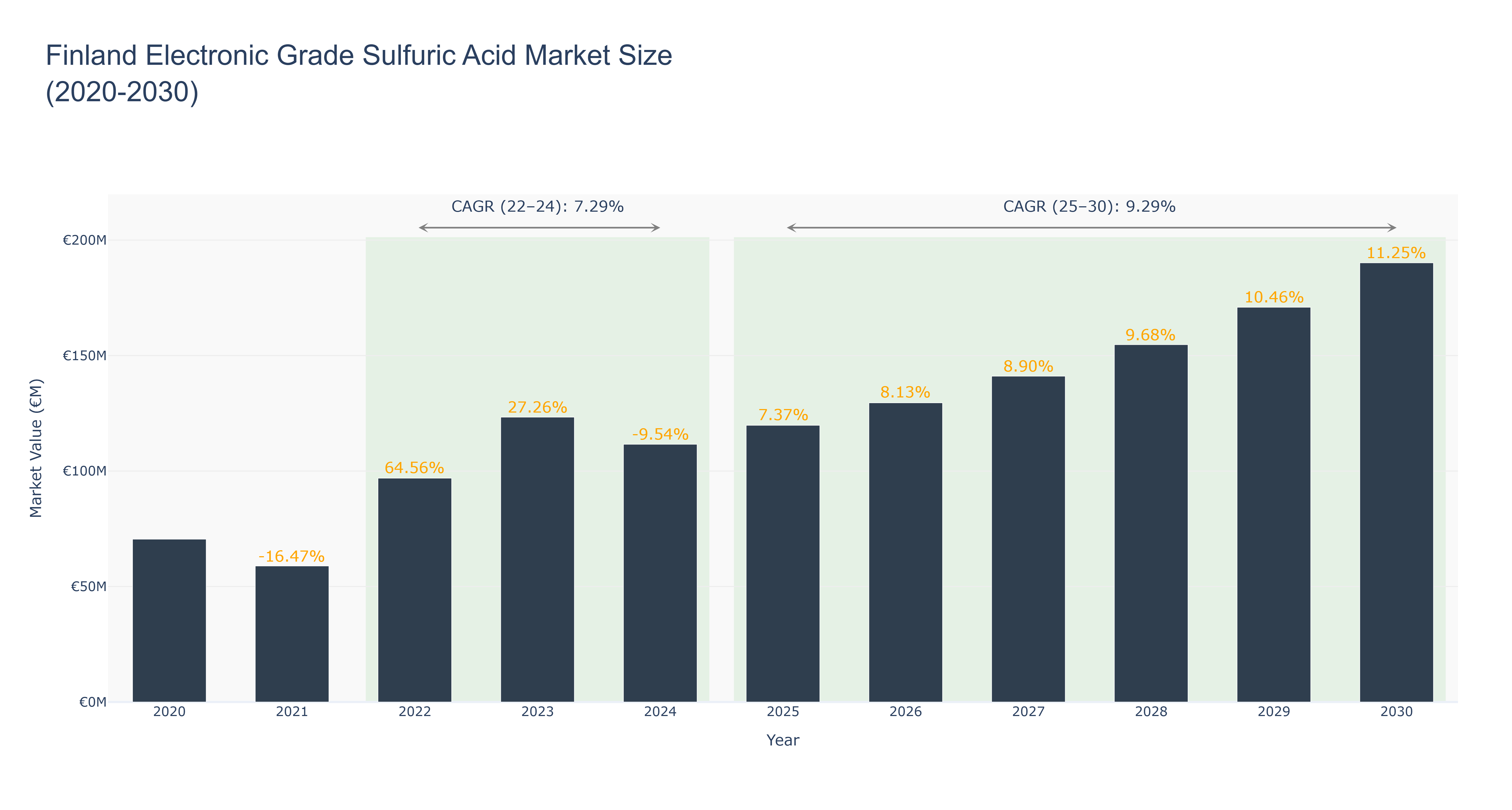 Finland Electronic Grade Sulfuric Acid Market Size (2020-2030)