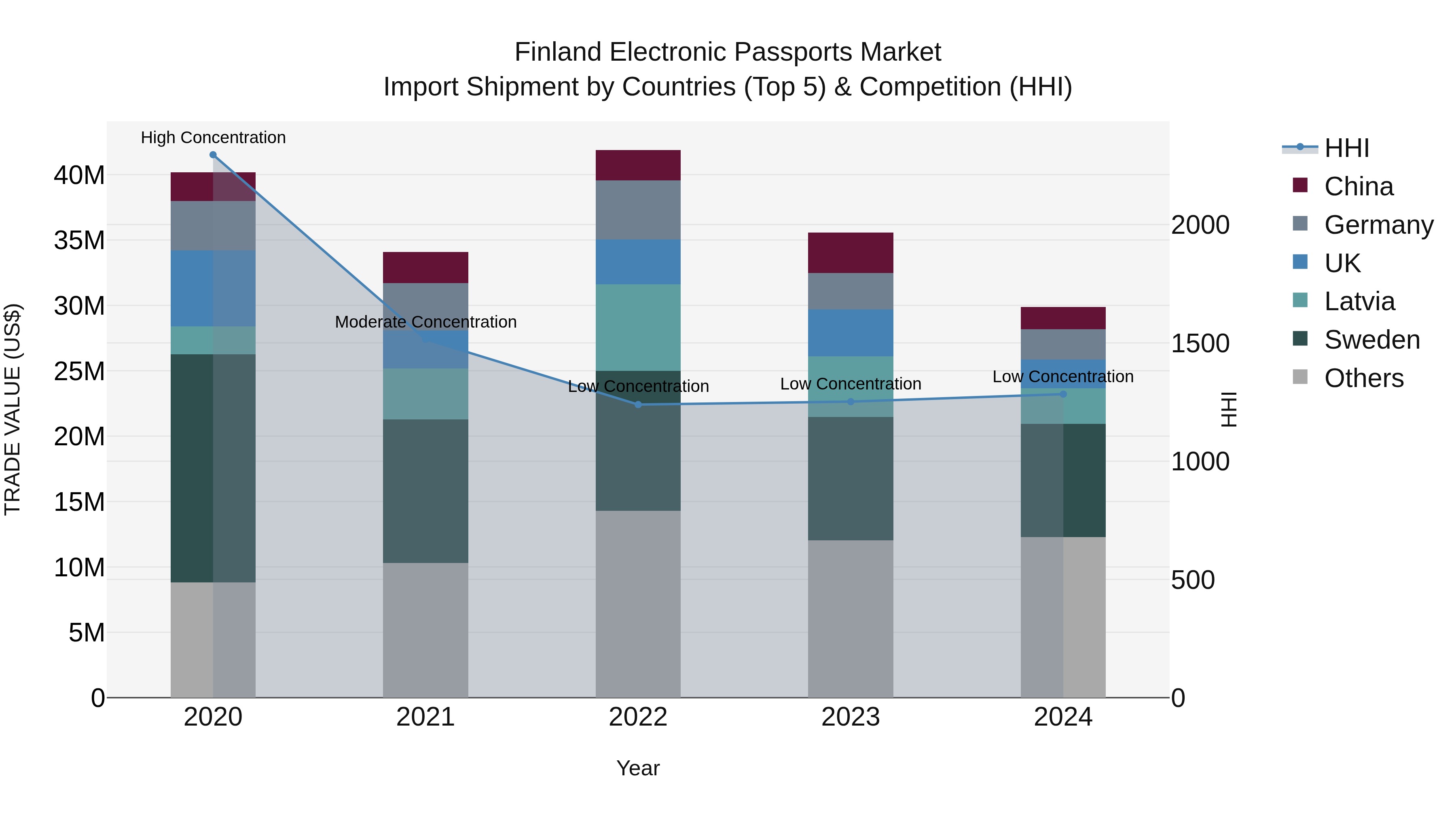 Finland Electronic Passports Market Top 5 Importing Countries and Market Competition (HHI) Analysis