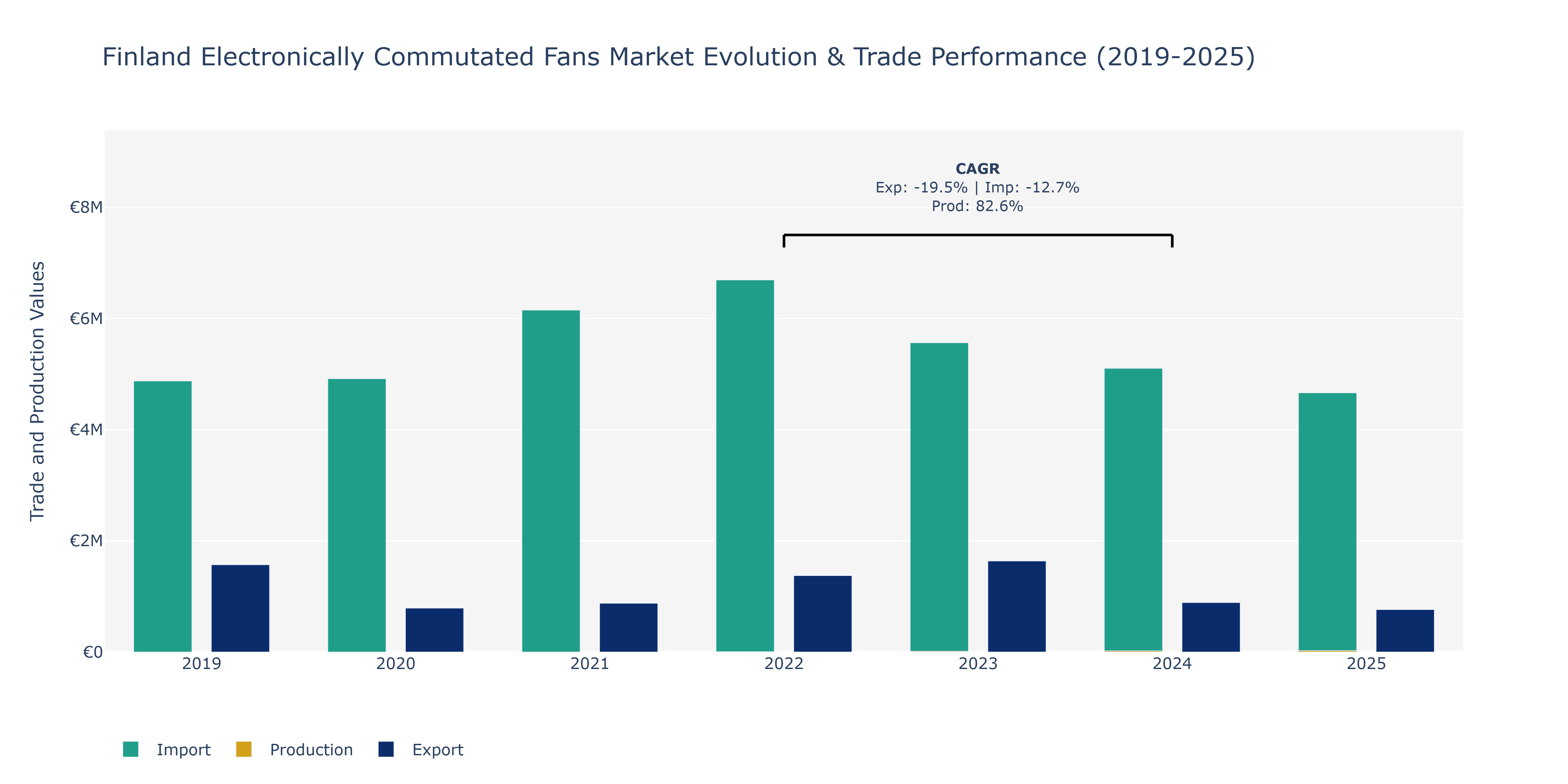 Finland Electronically Commutated Fans Market: Production & Trade Performance (2019-2025) Size