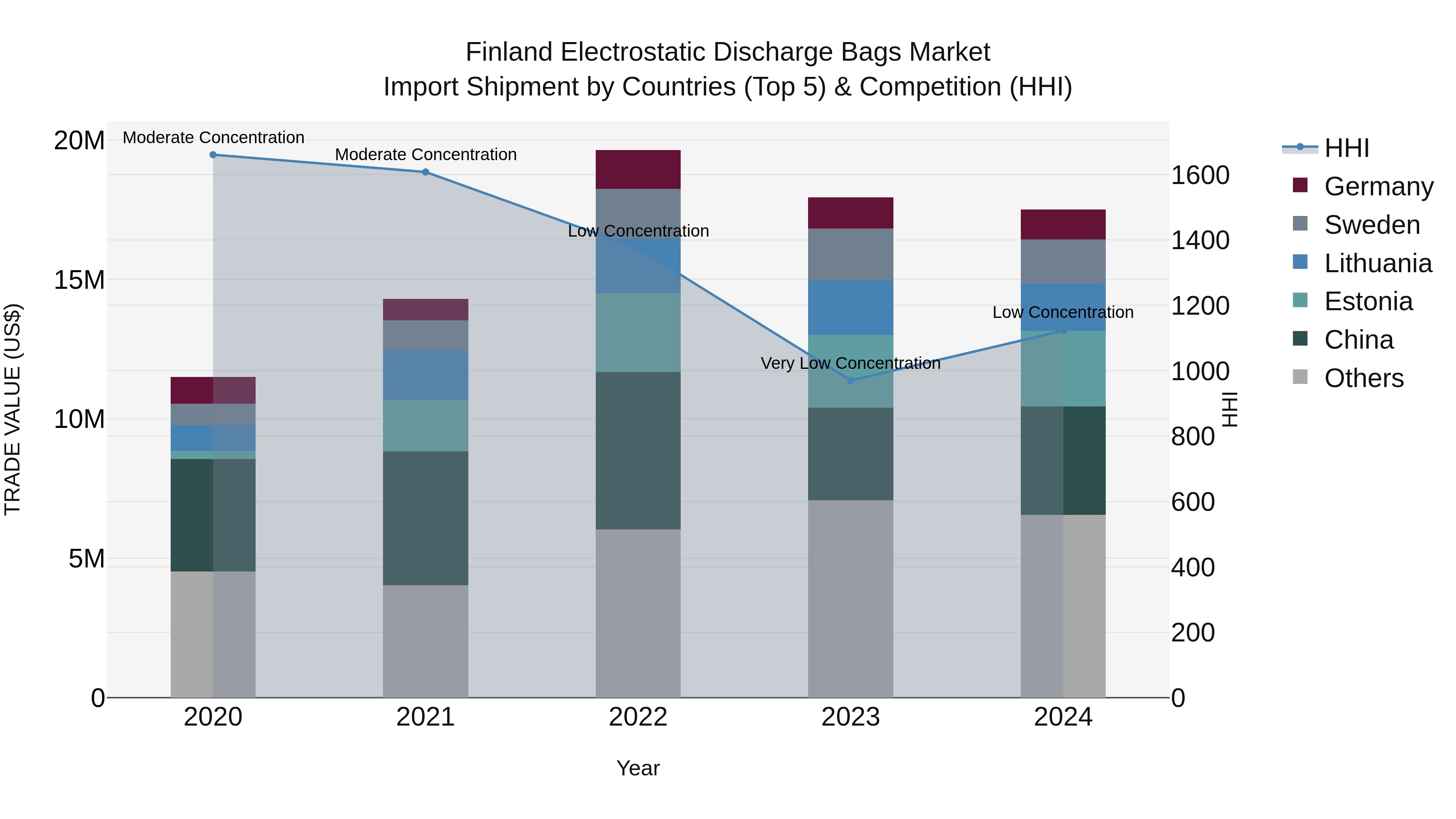 Finland Electrostatic Discharge Bags Market Top 5 Importing Countries and Market Competition (HHI) Analysis