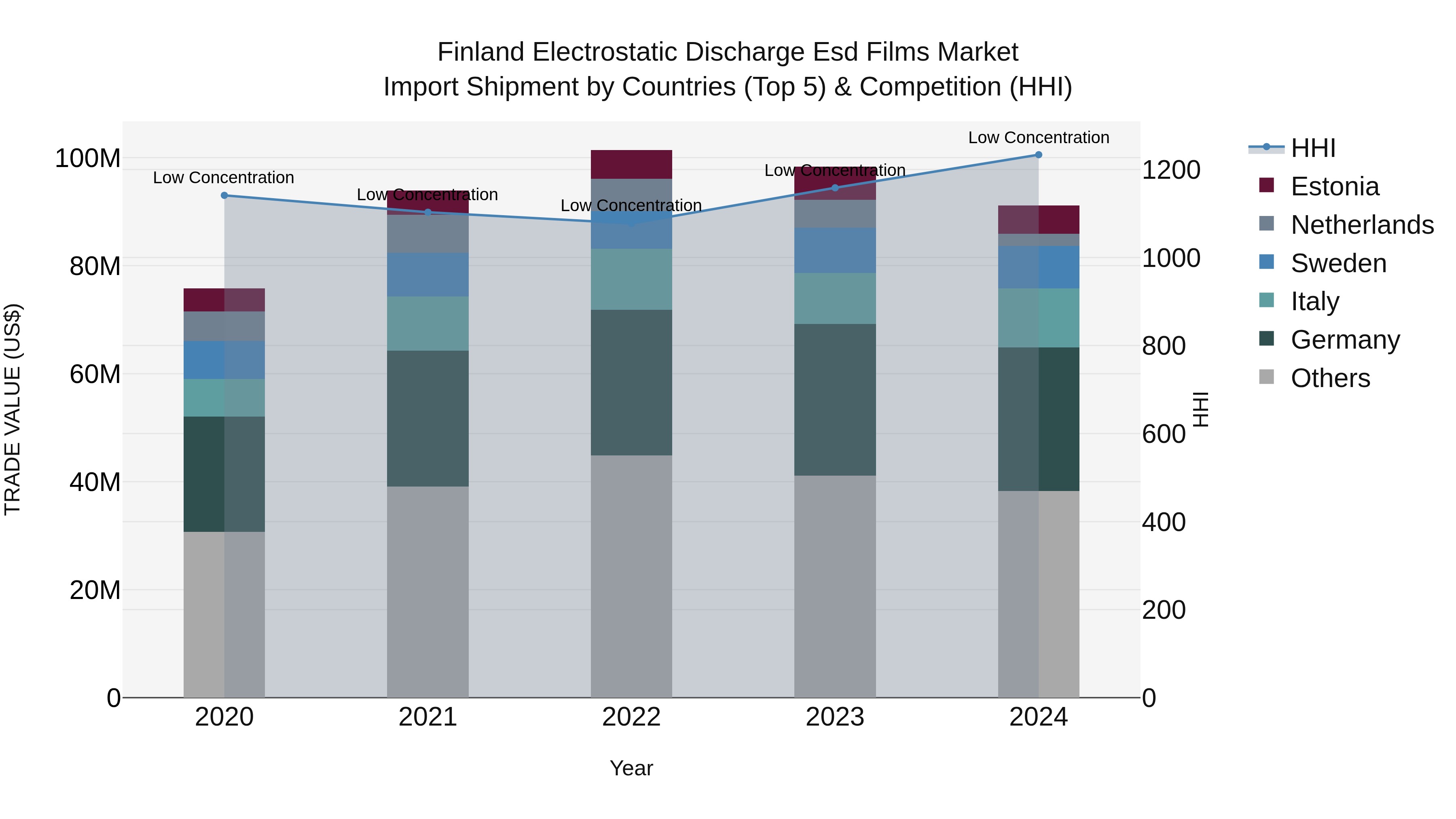 Finland Electrostatic Discharge Esd Films Market Top 5 Importing Countries and Market Competition (HHI) Analysis