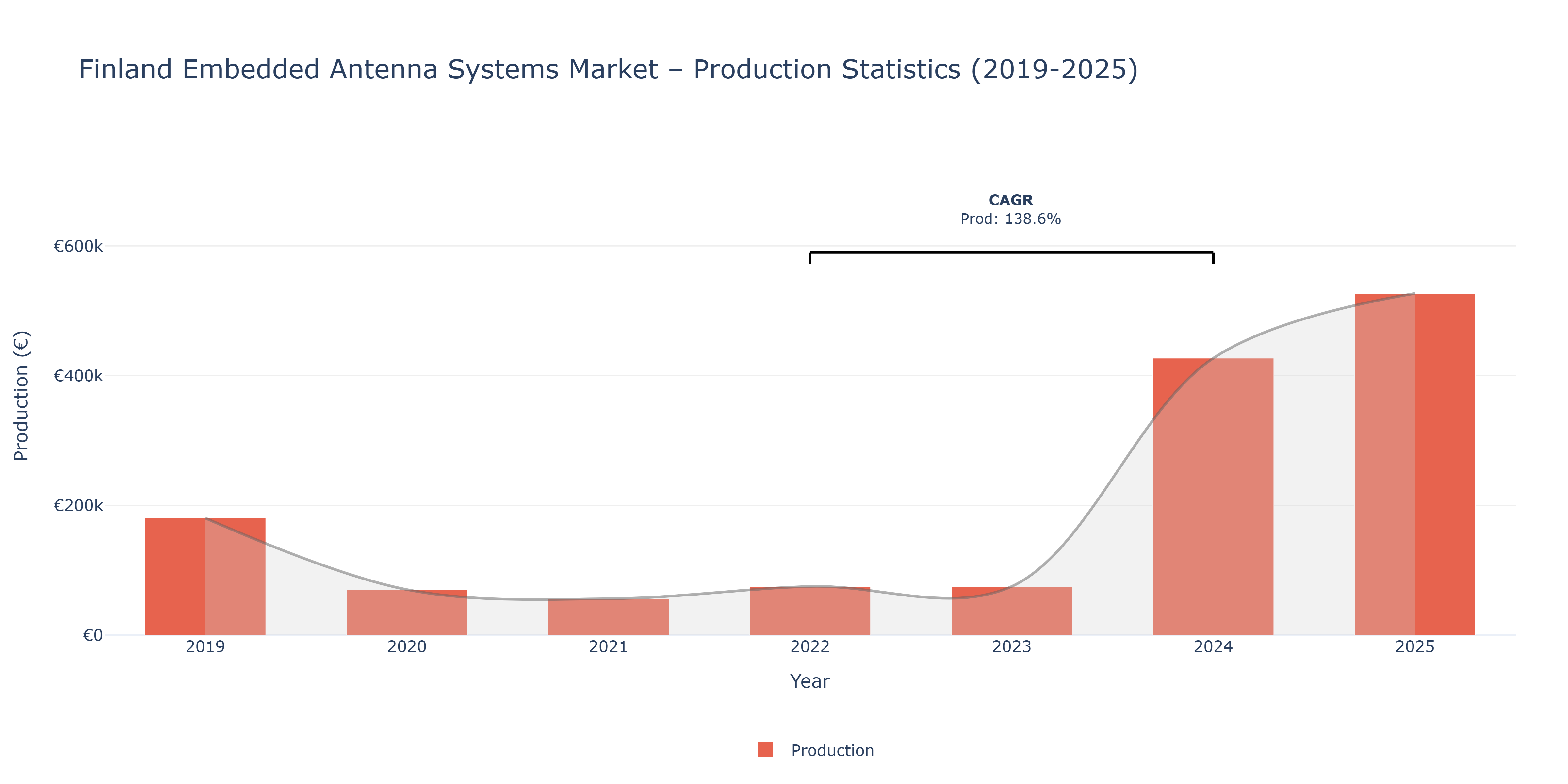 Finland Embedded Antenna Systems - Market Production Statistics (2019-2025)