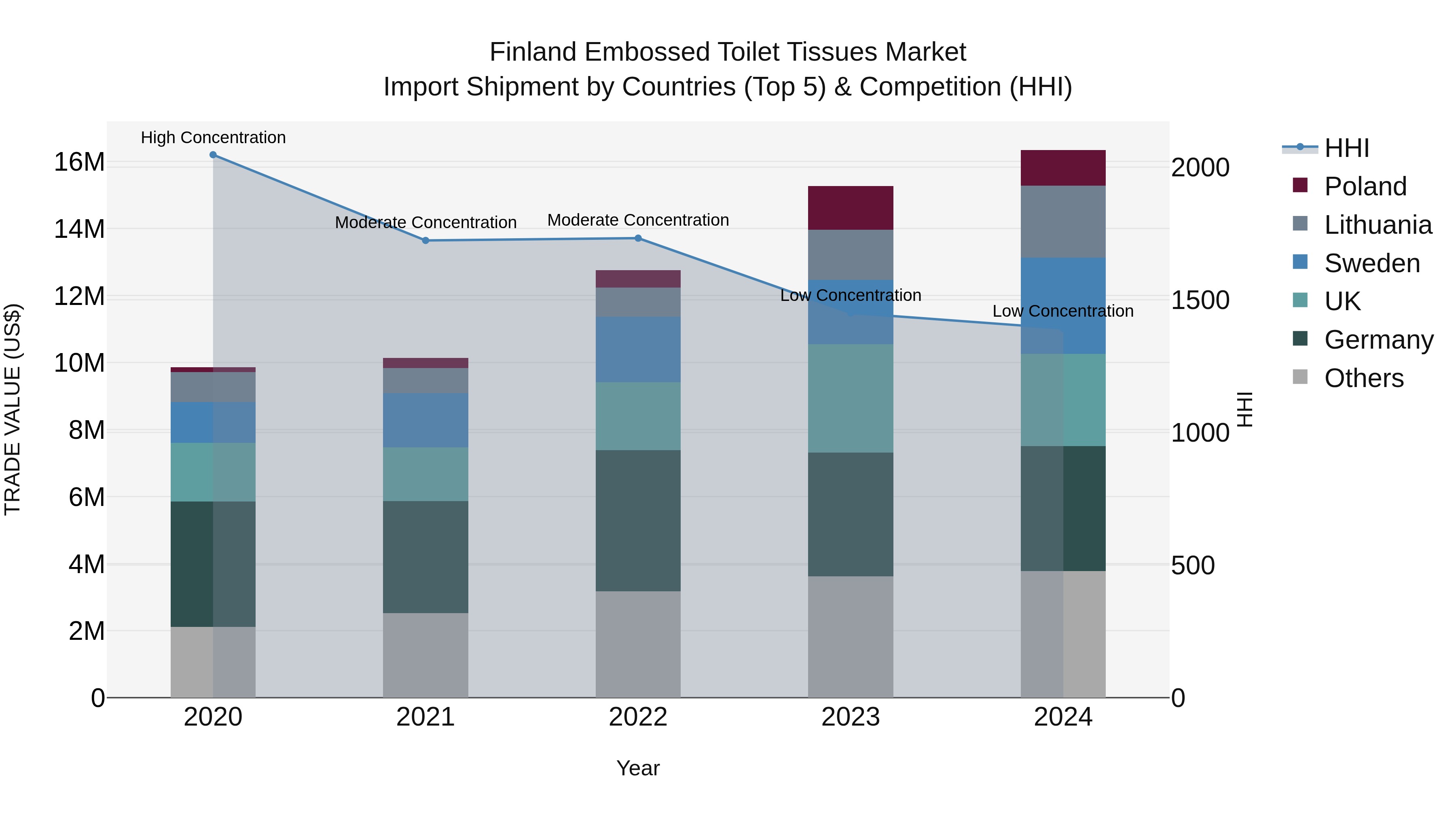 Finland Embossed Toilet Tissues Market Top 5 Importing Countries and Market Competition (HHI) Analysis