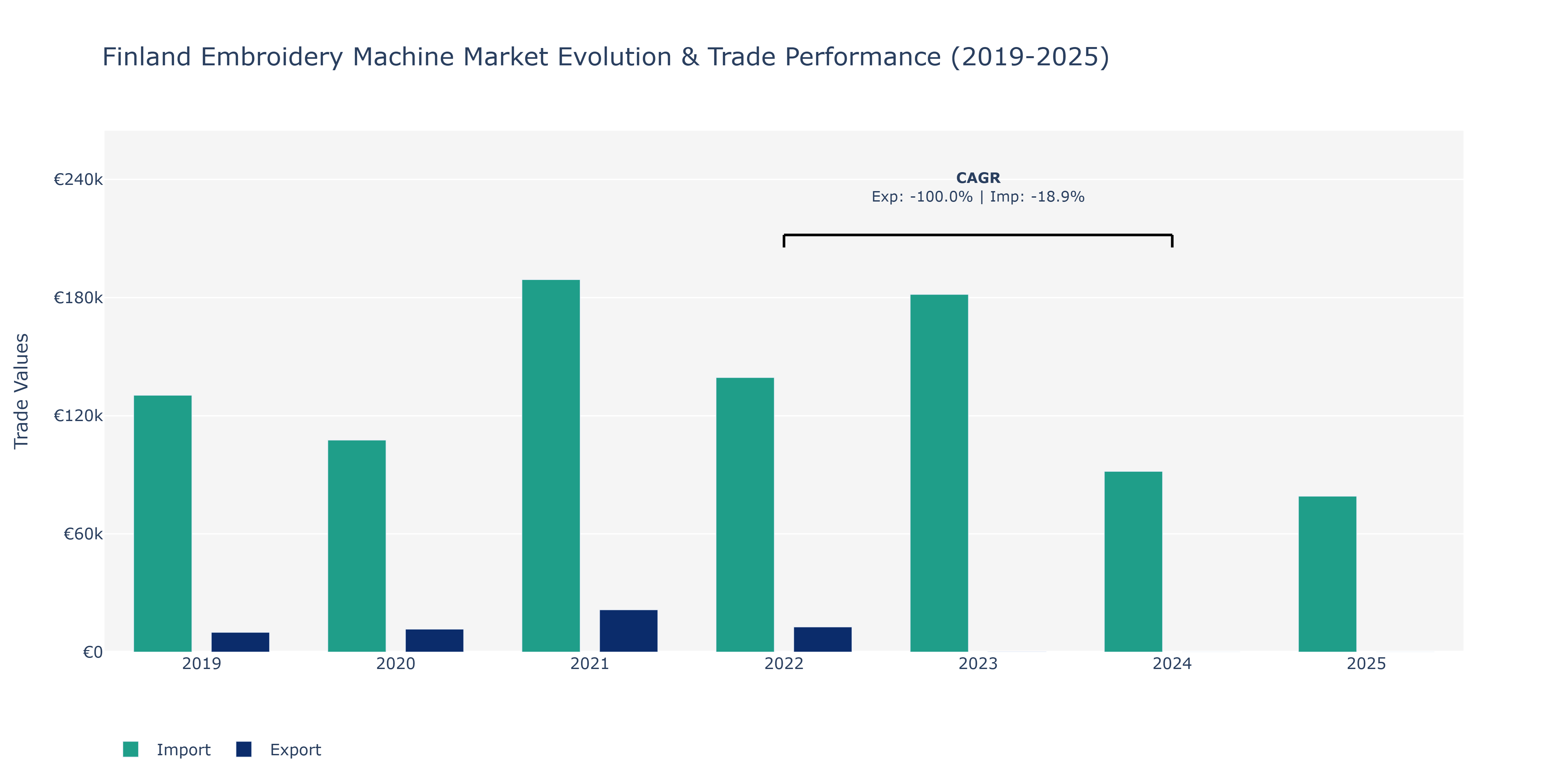 Finland Embroidery Machine Market: Production & Trade Performance (2019-2025)