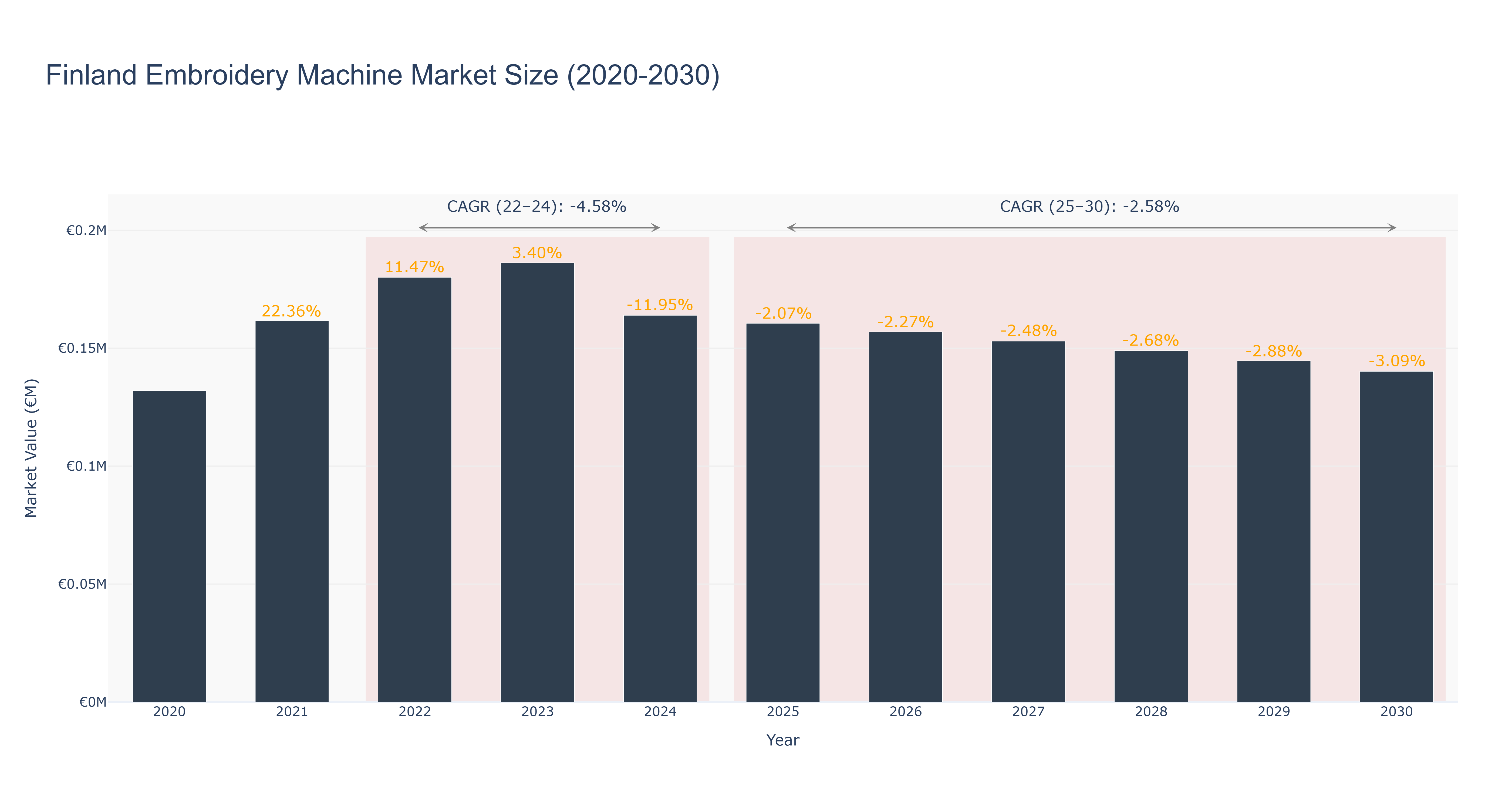 Finland Embroidery Machine Market Size (2020-2030)
