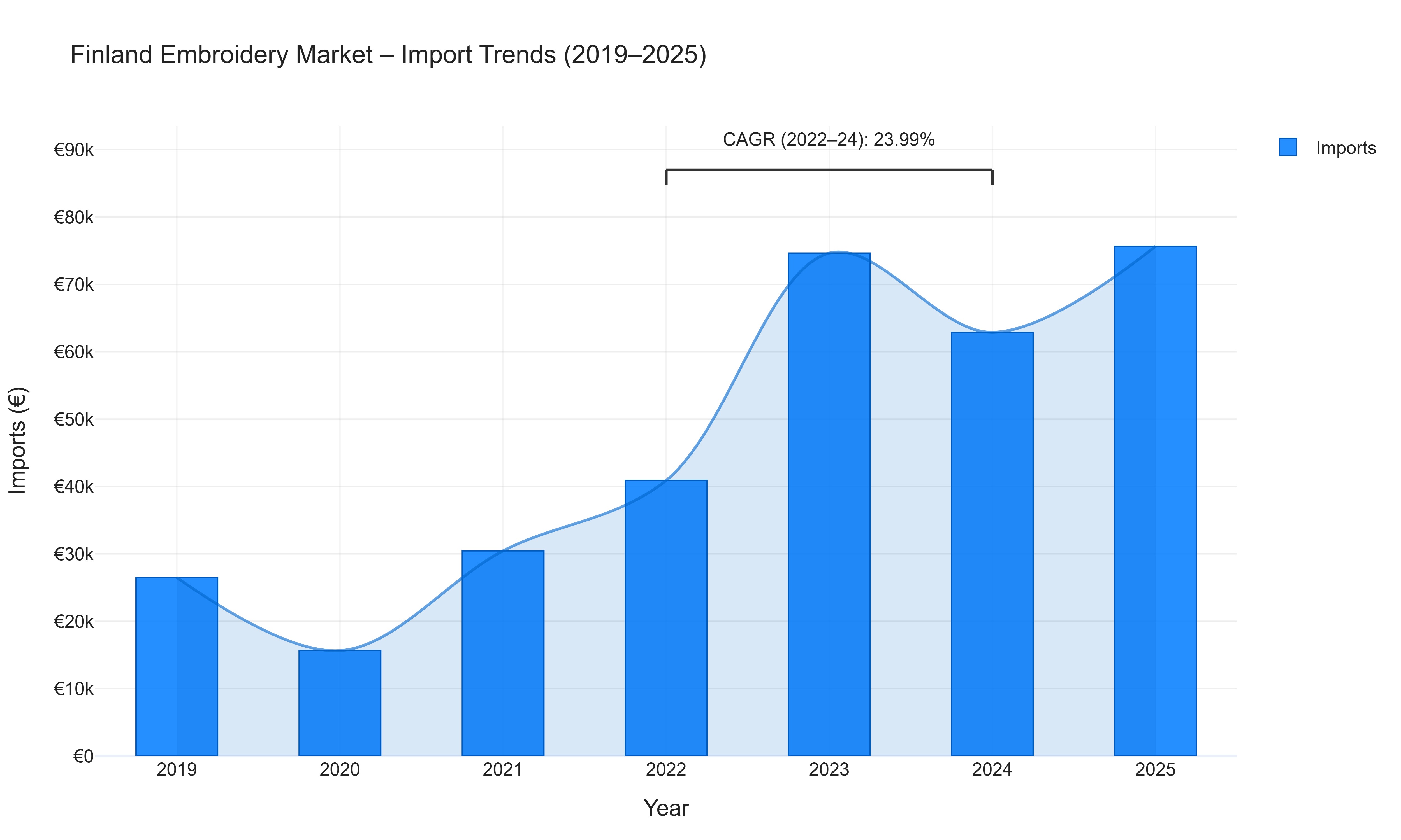 Finland Embroidery Market - Import Trends (2019-2025)